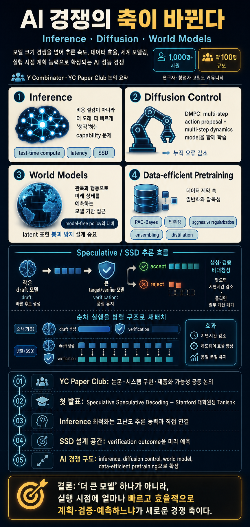 Inference, Diffusion, World Models, and More 내용을 설명하는 본문 이미지