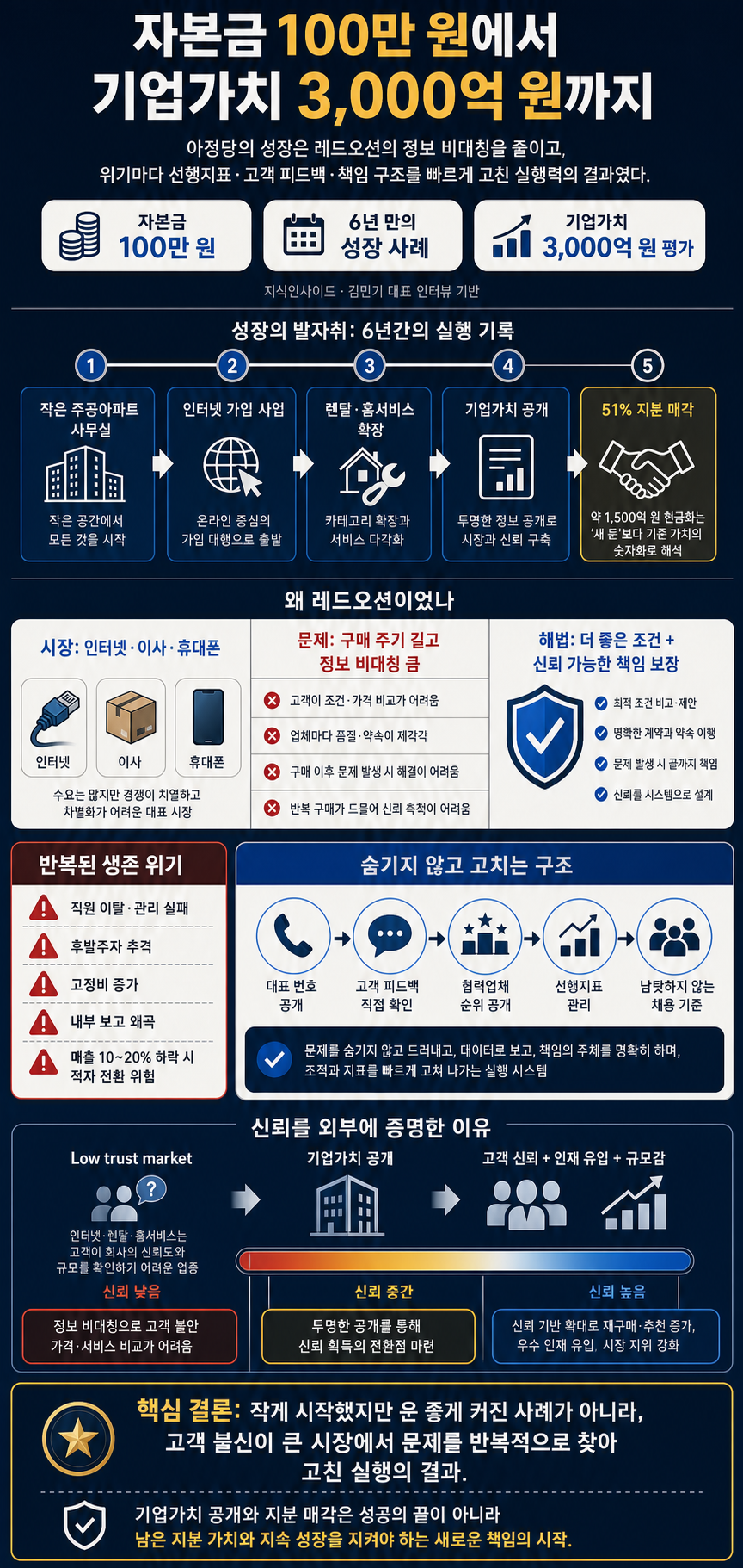 자본금 100만 원으로 6년 만에 ''몸값 3000억 기업''을 만들 수 있었던 이유ㅣ지식인초대석: CEO EP.3 (김민기 대표) 내용을 설명하는 본문 이미지