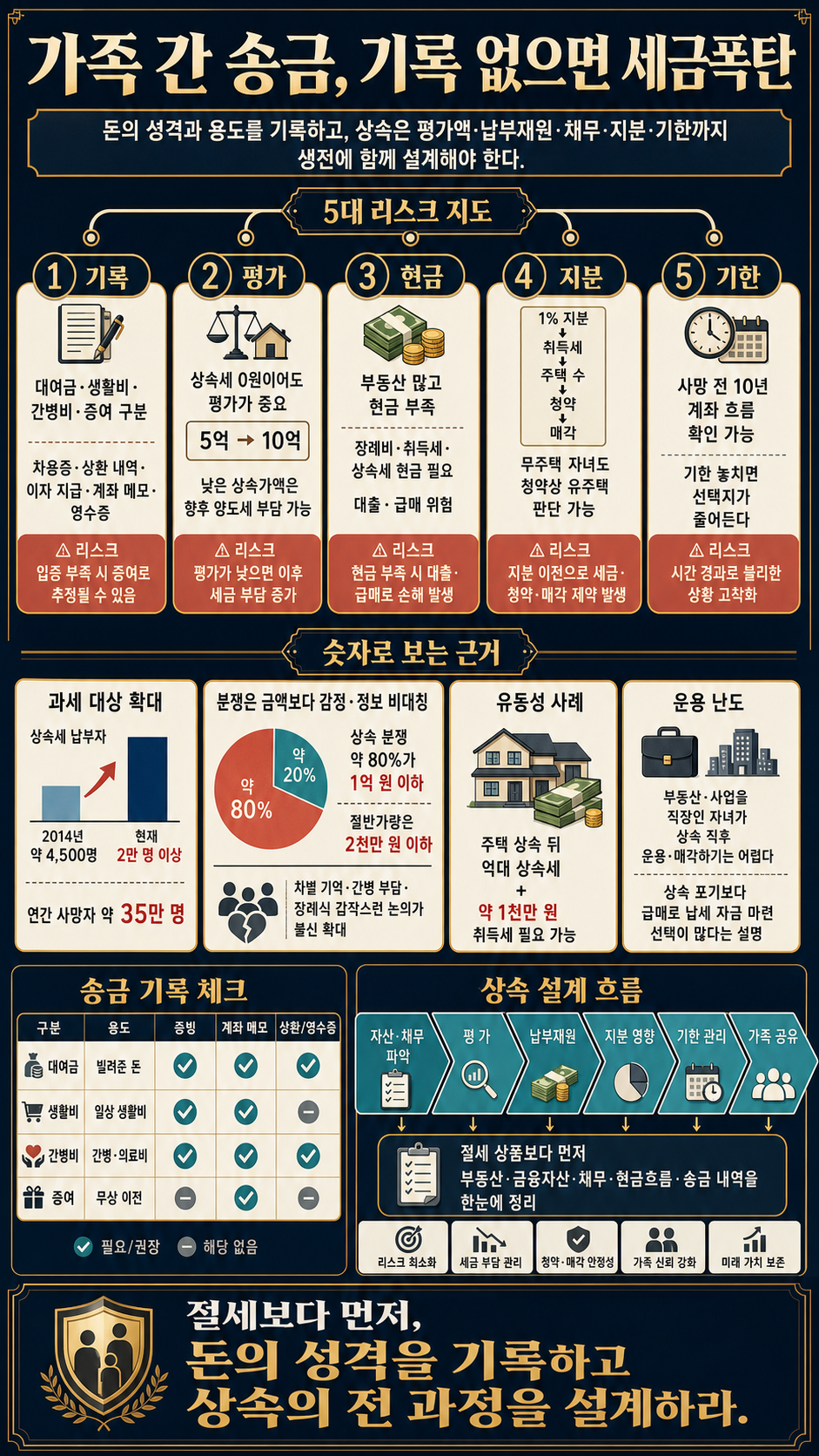 다들 이걸 몰라서 세금폭탄 맞습니다" 가족 간 송금할 때 대다수가 하는 치명적인 실수 내용을 설명하는 본문 이미지