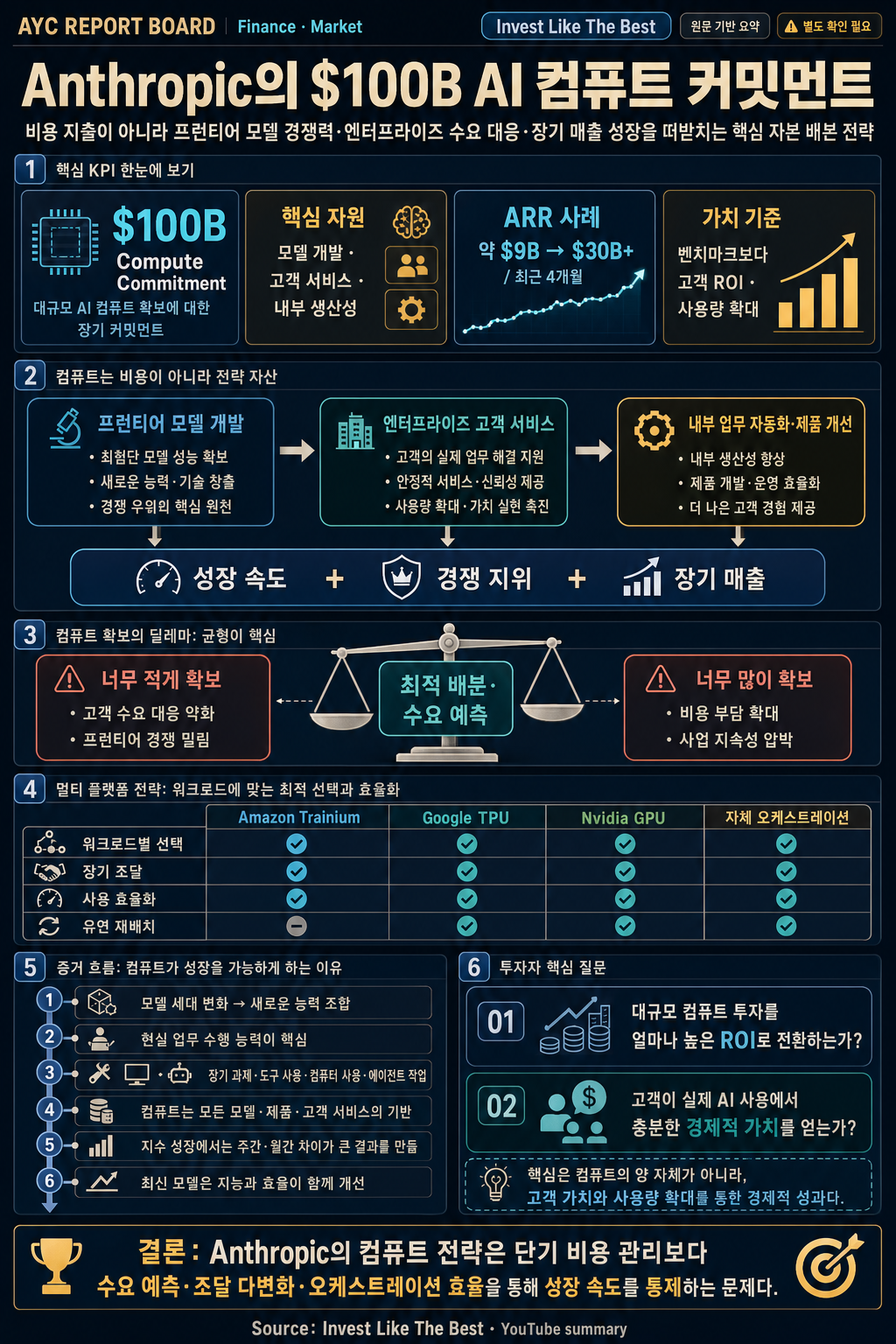 Inside Anthropic''s $100 Billion Al Compute Commitment 내용을 설명하는 본문 이미지