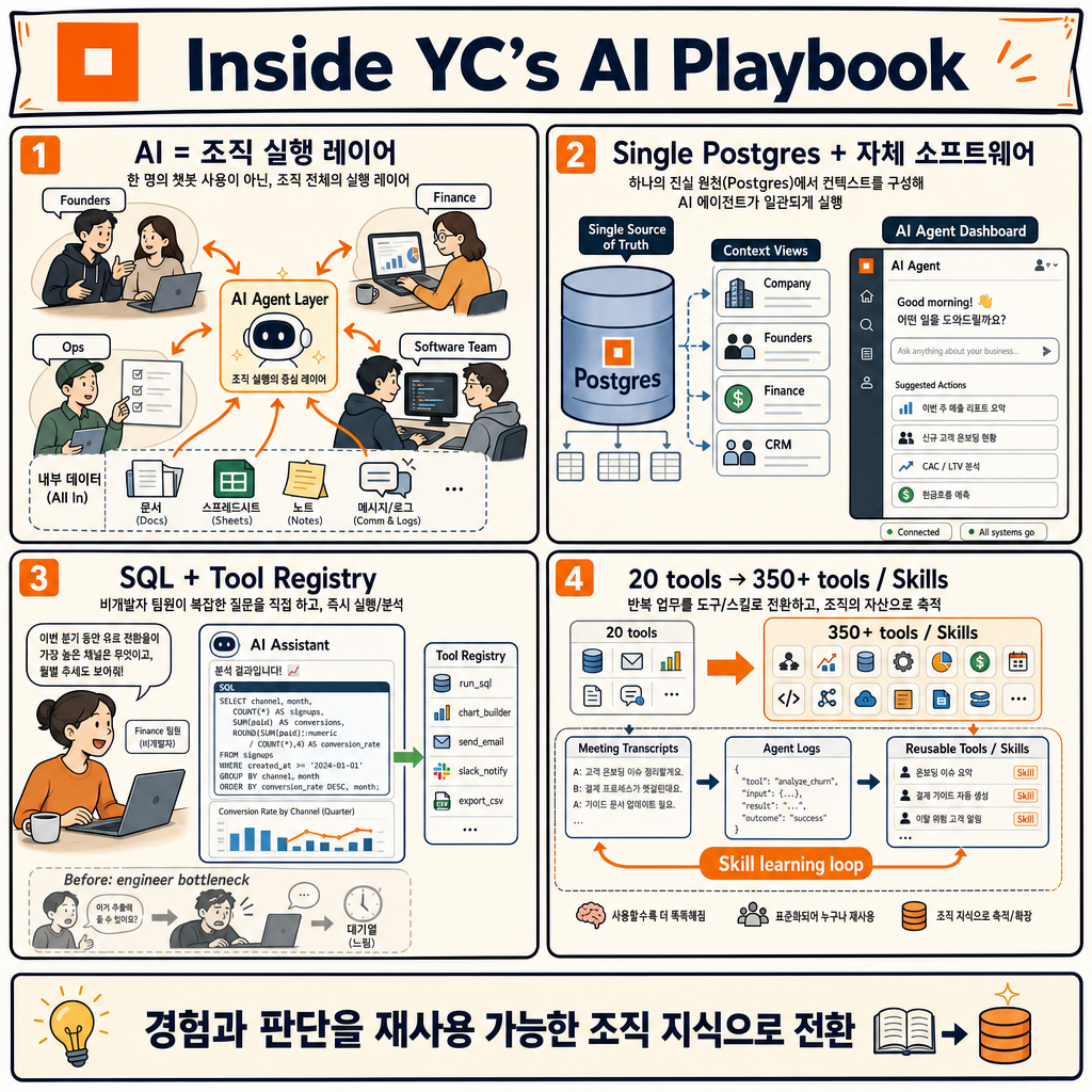 Inside YC''s AI Playbook 내용을 설명하는 본문 이미지