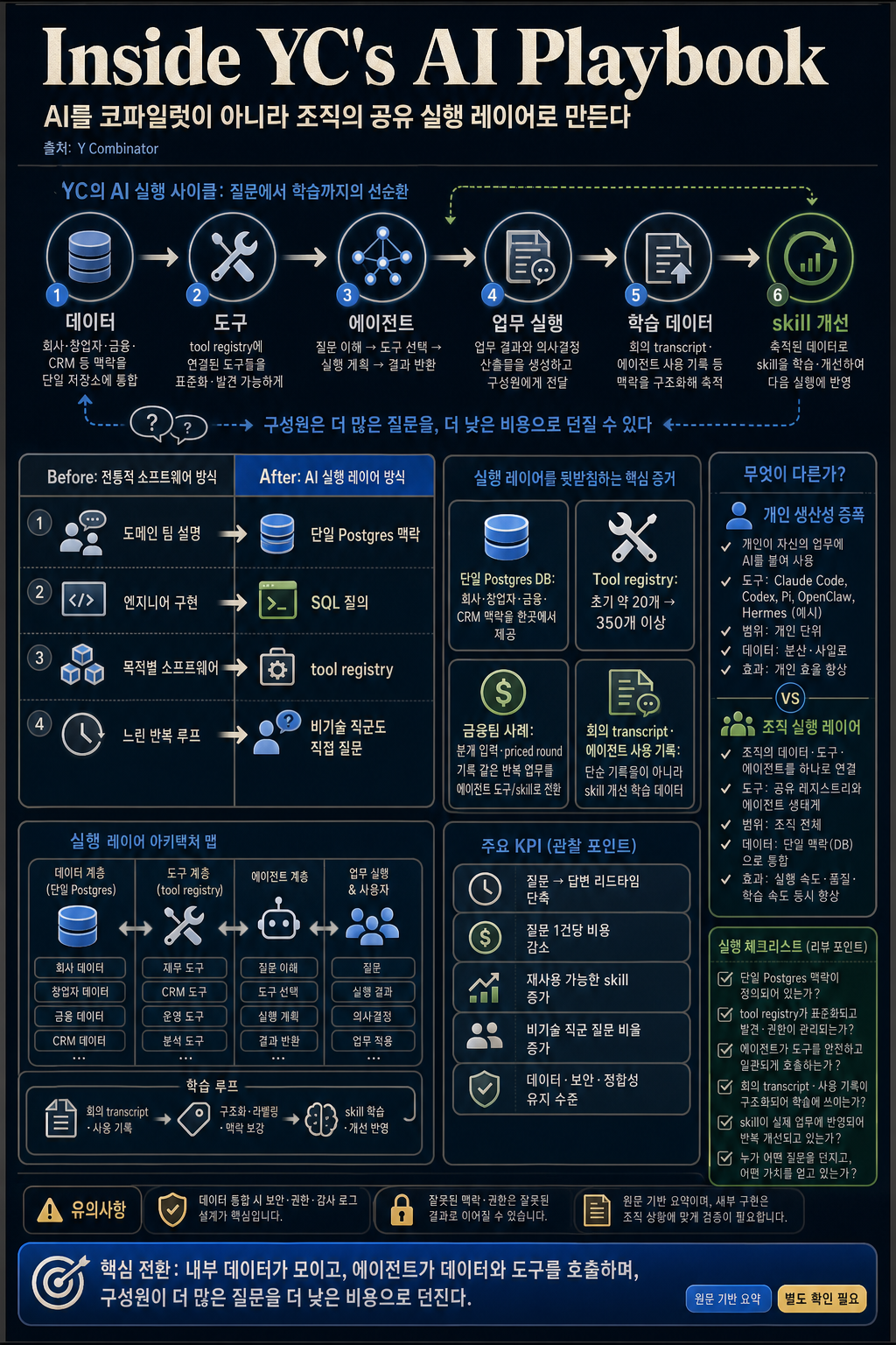Inside YC''s AI Playbook 내용을 설명하는 본문 이미지
