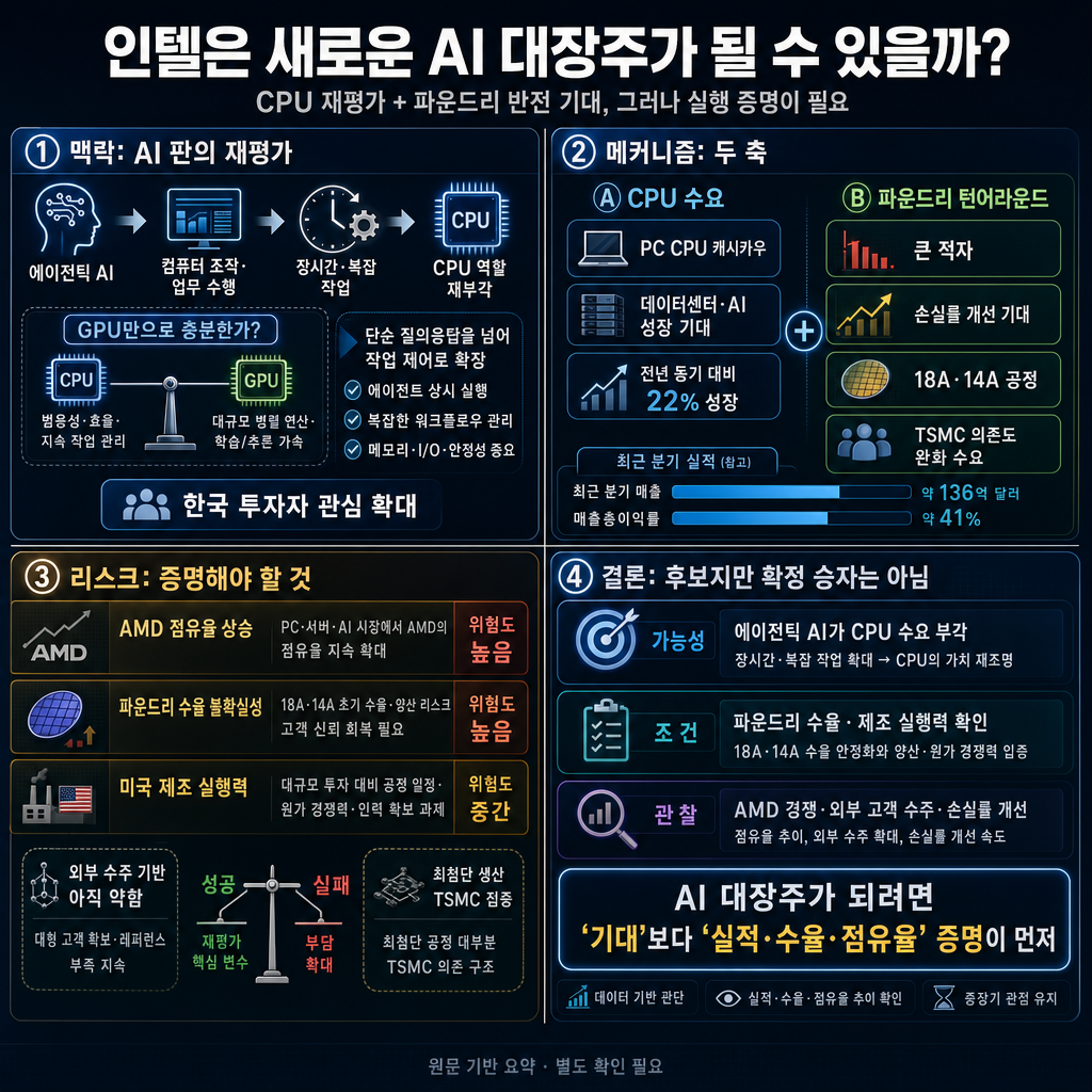 인텔은 새로운 AI 대장주가 될 수 있을까? 내용을 설명하는 본문 이미지