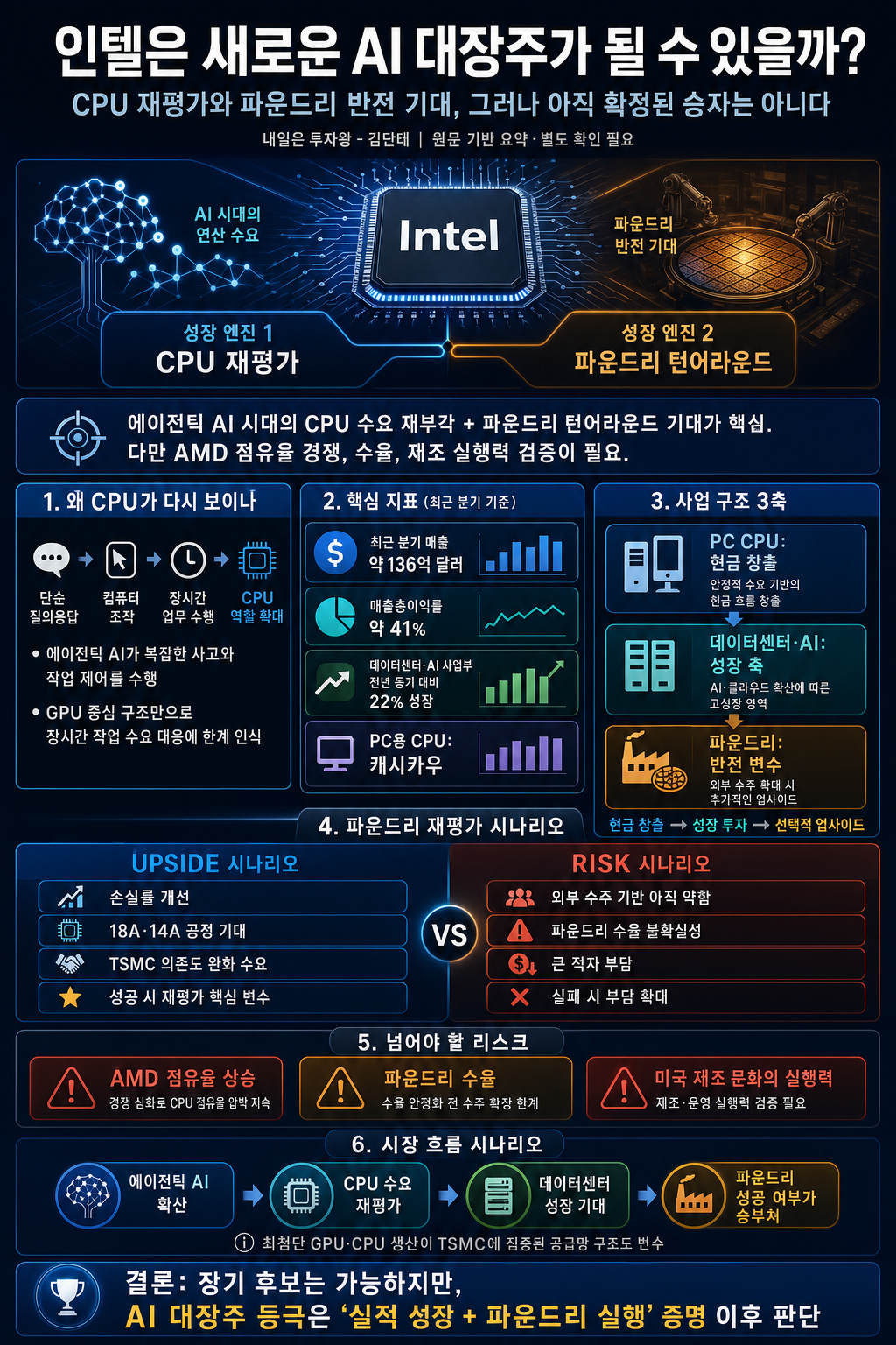 인텔은 새로운 AI 대장주가 될 수 있을까? 내용을 설명하는 본문 이미지