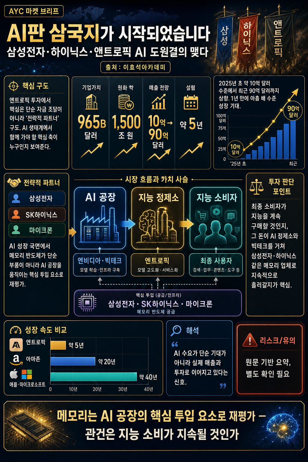 AI판 삼국지가 시작되었습니다. 삼성전자 하이닉스 앤트로픽 AI 도원결의 맺다 내용을 설명하는 본문 이미지