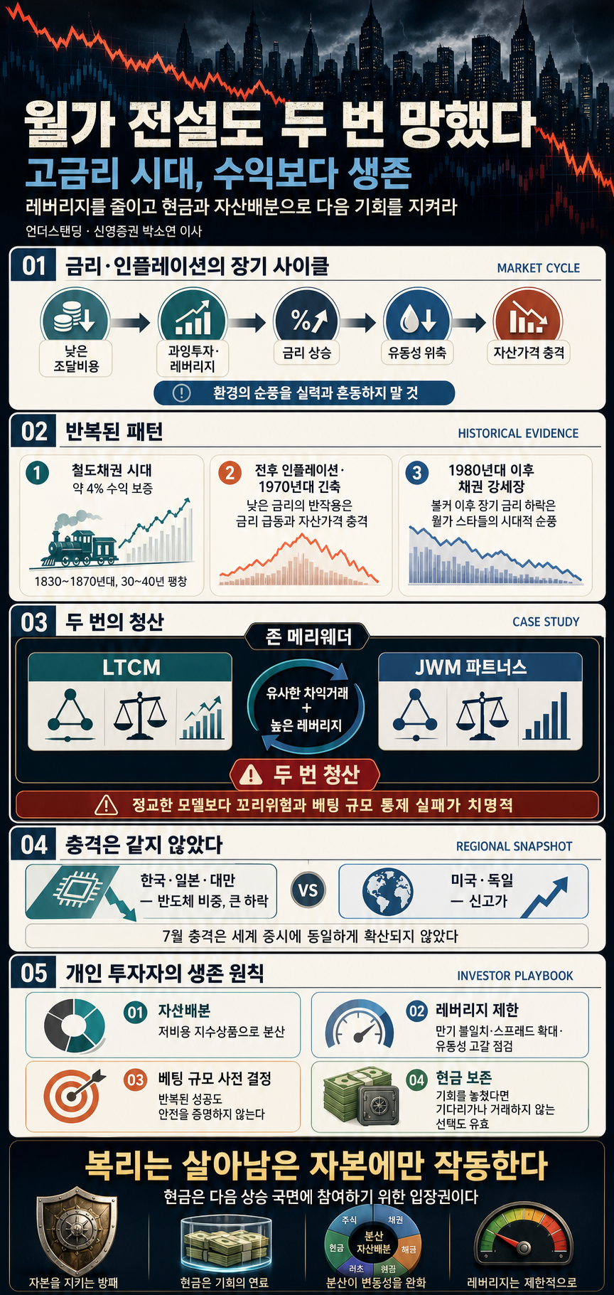 월가 전설도 두번 망했다, 고금리 시기엔 뭘 해도 안 된다 내용을 설명하는 본문 이미지