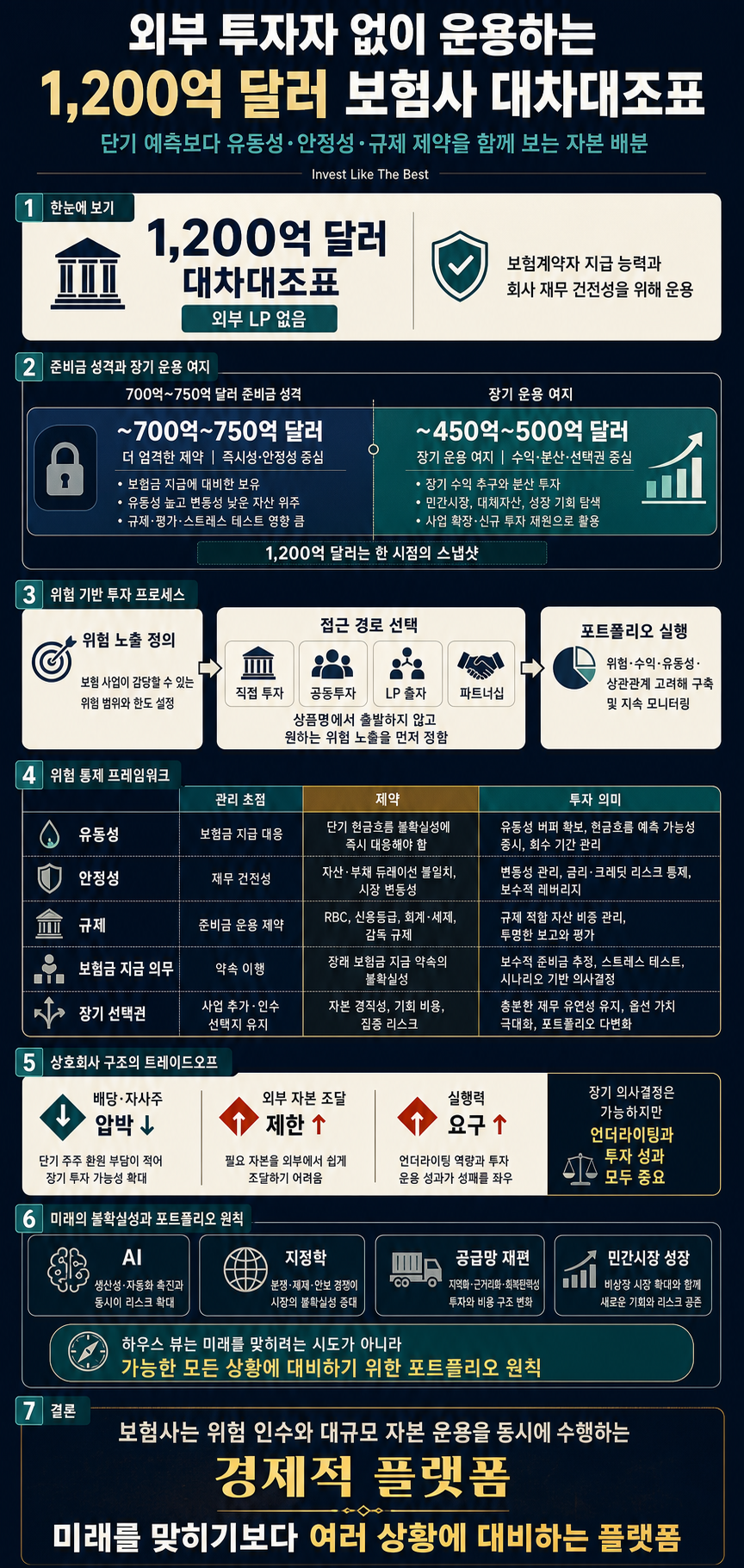 Investing a $120 Billion Balance Sheet with No Outside Investors 내용을 설명하는 본문 이미지