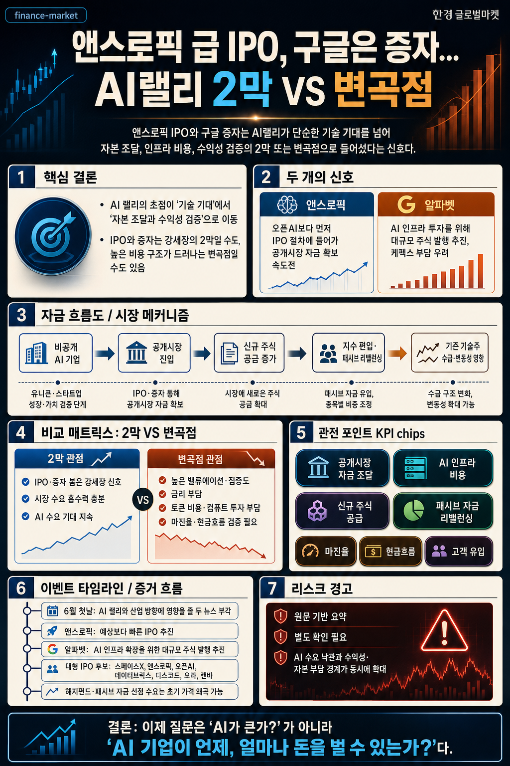 앤스로픽 급 IPO, 구글은 증자...AI랠리 2막 VS 변곡점 내용을 설명하는 본문 이미지