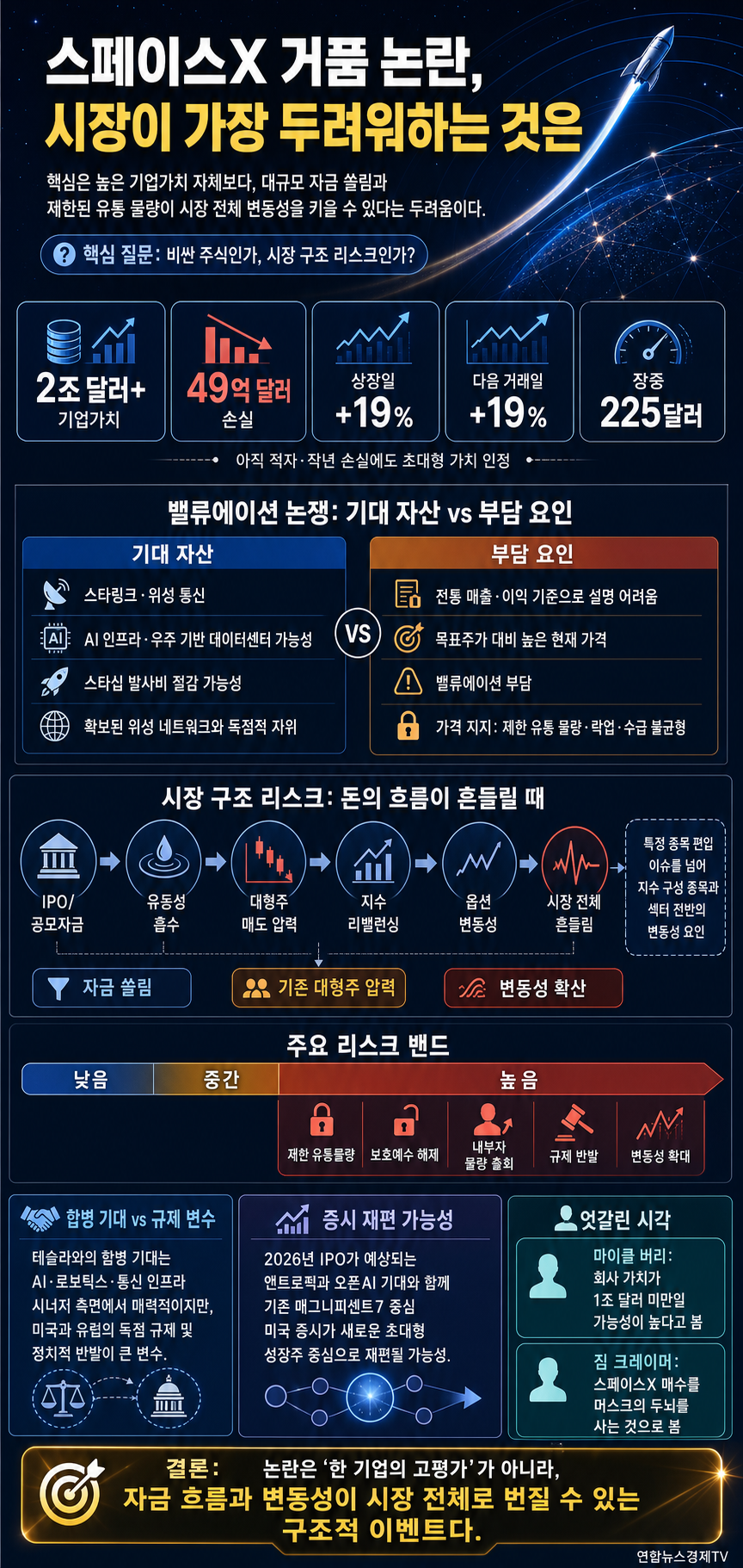 스페이스X 거품 논란, 시장이 가장 두려워하는 것은 내용을 설명하는 본문 이미지