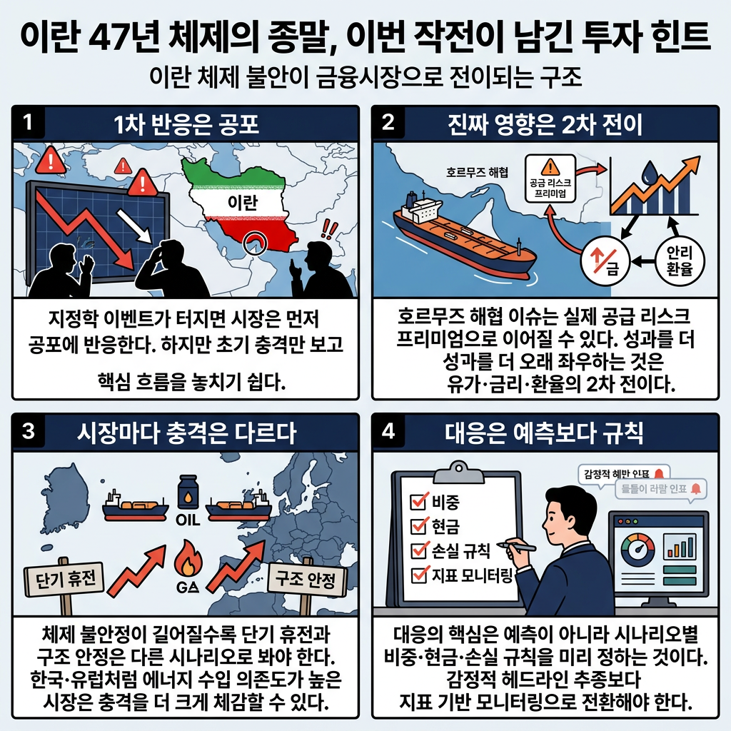 이란 47년 체제의 종말 이번 작전이 남긴 투자 힌트 내용을 설명하는 본문 이미지