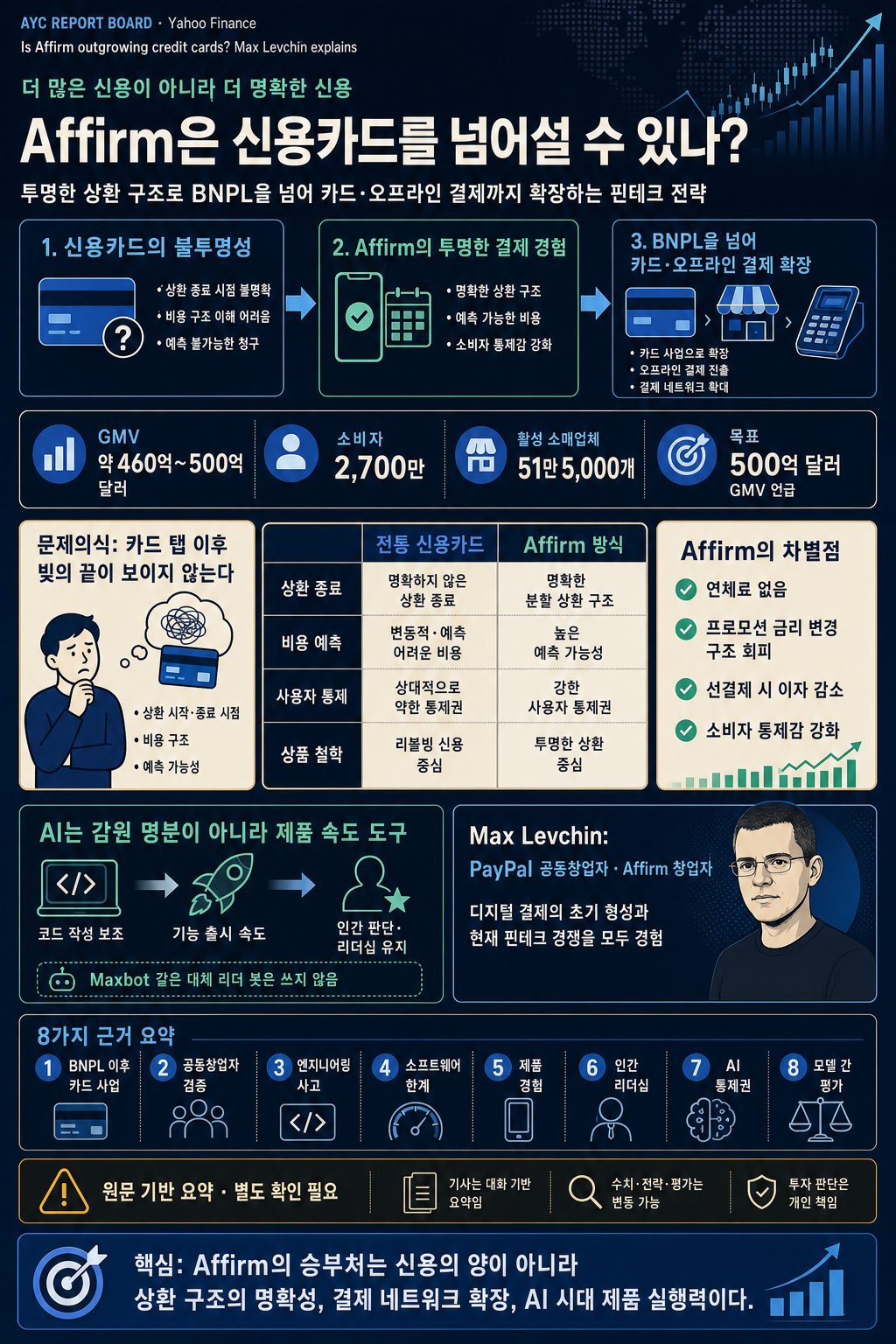 Is Affirm outgrowing credit cards? Max Levchin explains 내용을 설명하는 본문 이미지