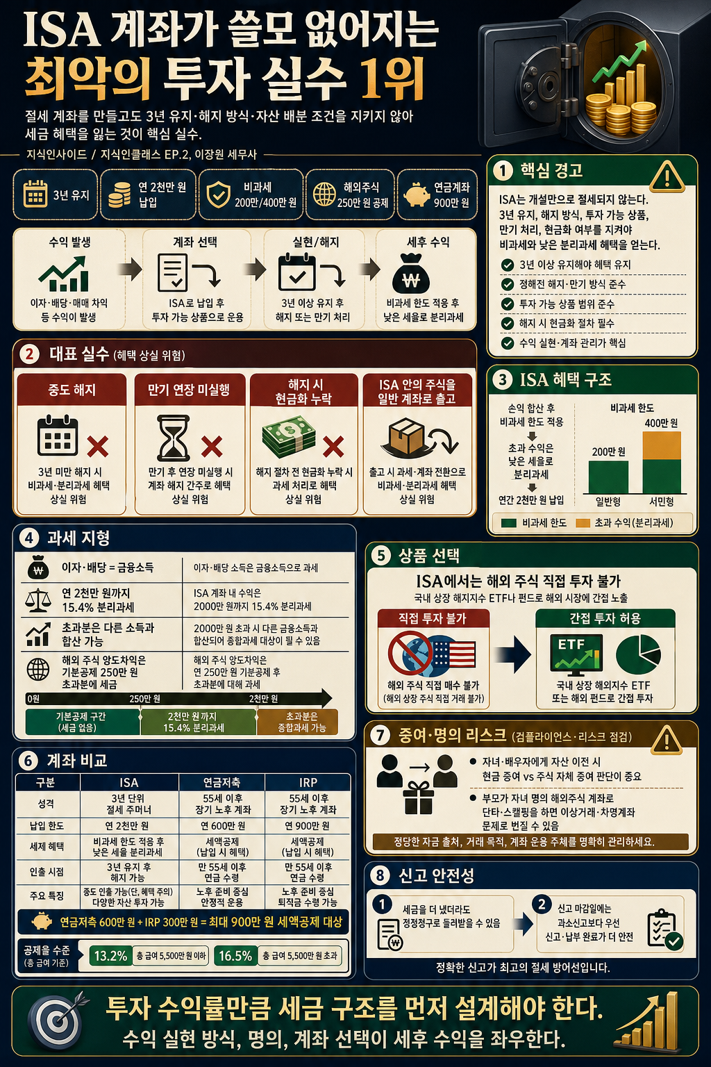 ISA 계좌가 쓸모 없어지는 최악의 투자 실수 1위ㅣ지식인클래스 EP.2 (이장원 세무사) 내용을 설명하는 본문 이미지