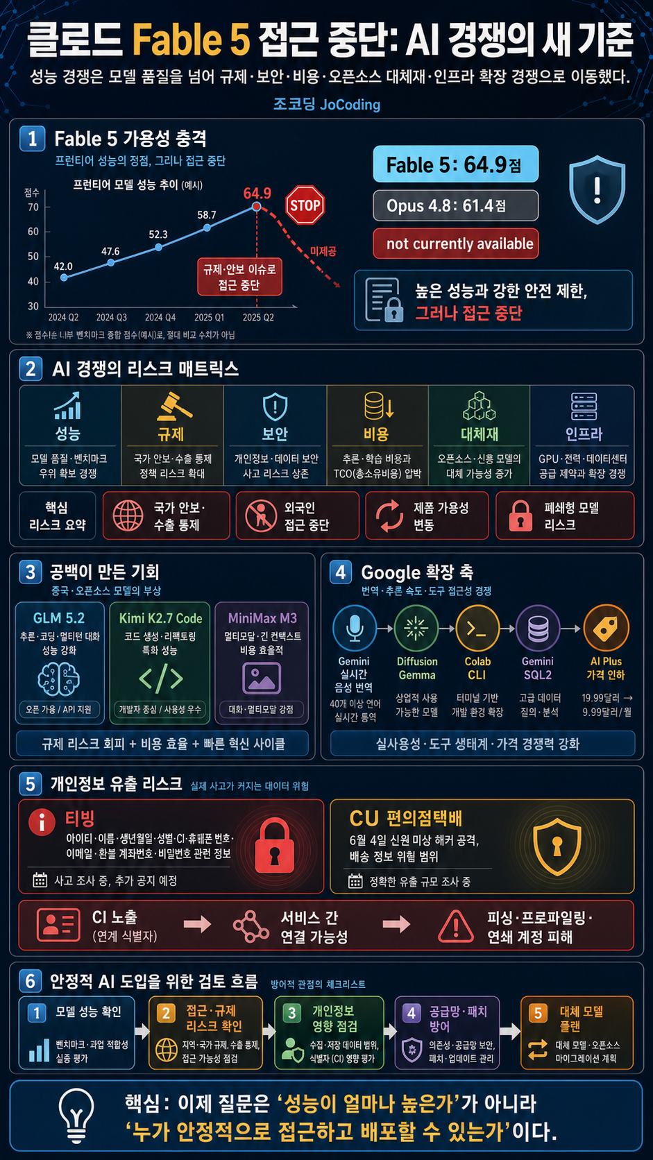 IT뉴스 - 클로드 Fable 5 접근 중단, Gemini 실시간 번역, GLM-5.2, Kimi-K2.7-Code, MiniMax M3, SpaceX AI1 위성 등 내용을 설명하는 본문 이미지