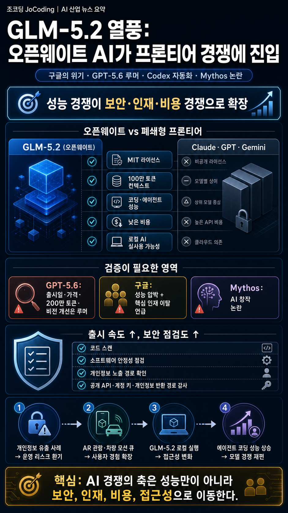 IT뉴스 - GLM-5.2 열풍, 구글의 위기, GPT-5.6 소식, Codex Record & Replay, Mythos 논란, 미드저니 근황 등 내용을 설명하는 본문 이미지