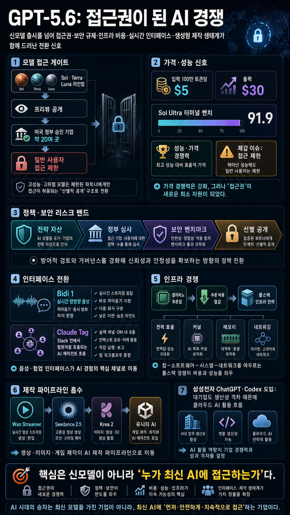 IT뉴스 - GPT‑5.6, Bidi 1, 할라피뇨, Unite Seoul 2026, Claude Tag, 애플 가격, Wan Streamer, 시댄스 2.5, Krea 2 등 내용을 설명하는 본문 이미지
