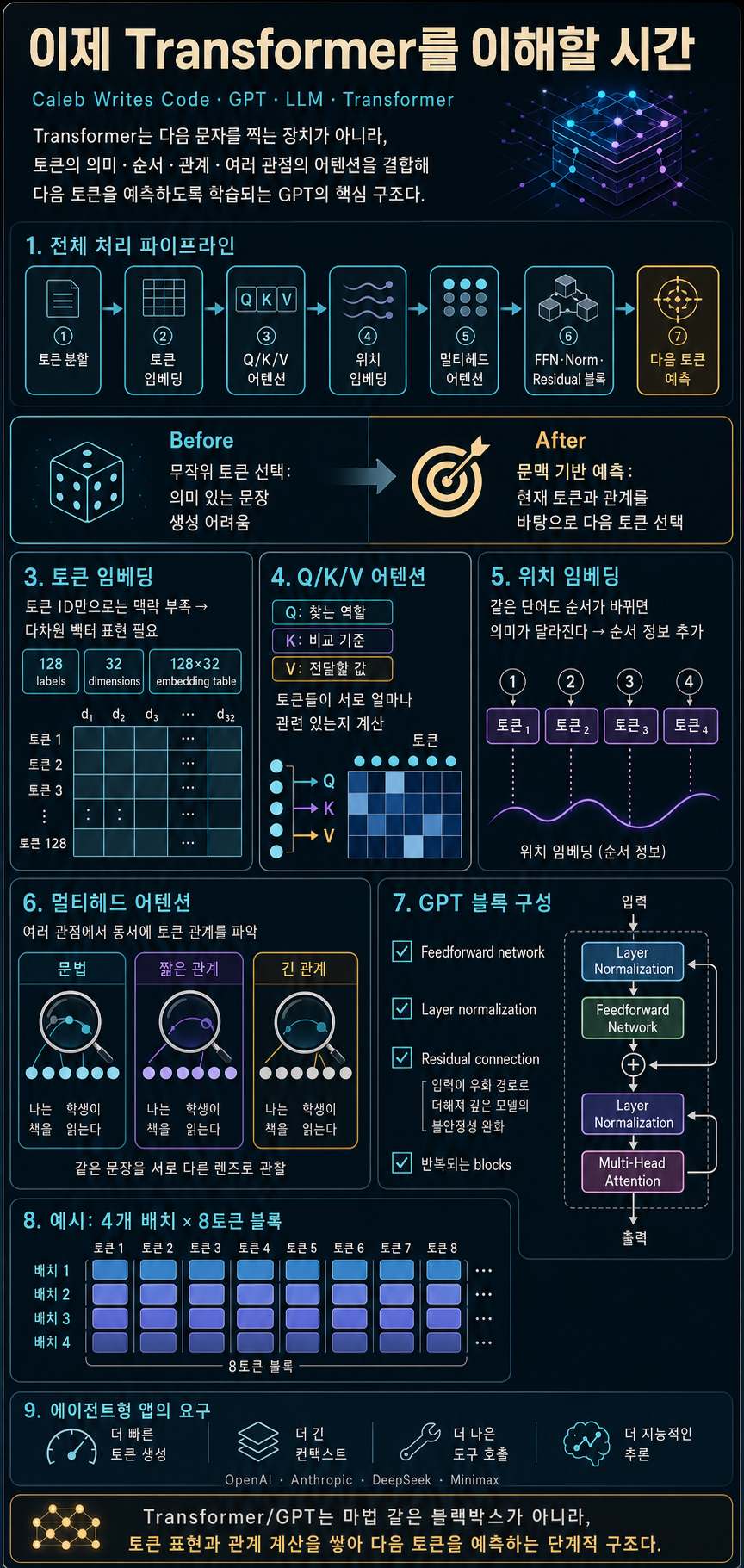 It''s about time we learn Transformers.. 내용을 설명하는 본문 이미지