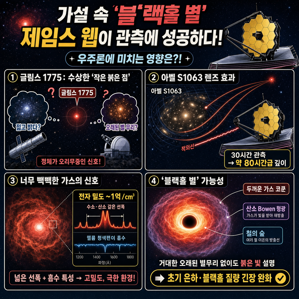 가설 속 "블랙홀 별" 제임스 웹이 관측에 성공하다! 과연 이 관측이 우주론에 미치는 영향은?! 내용을 설명하는 본문 이미지
