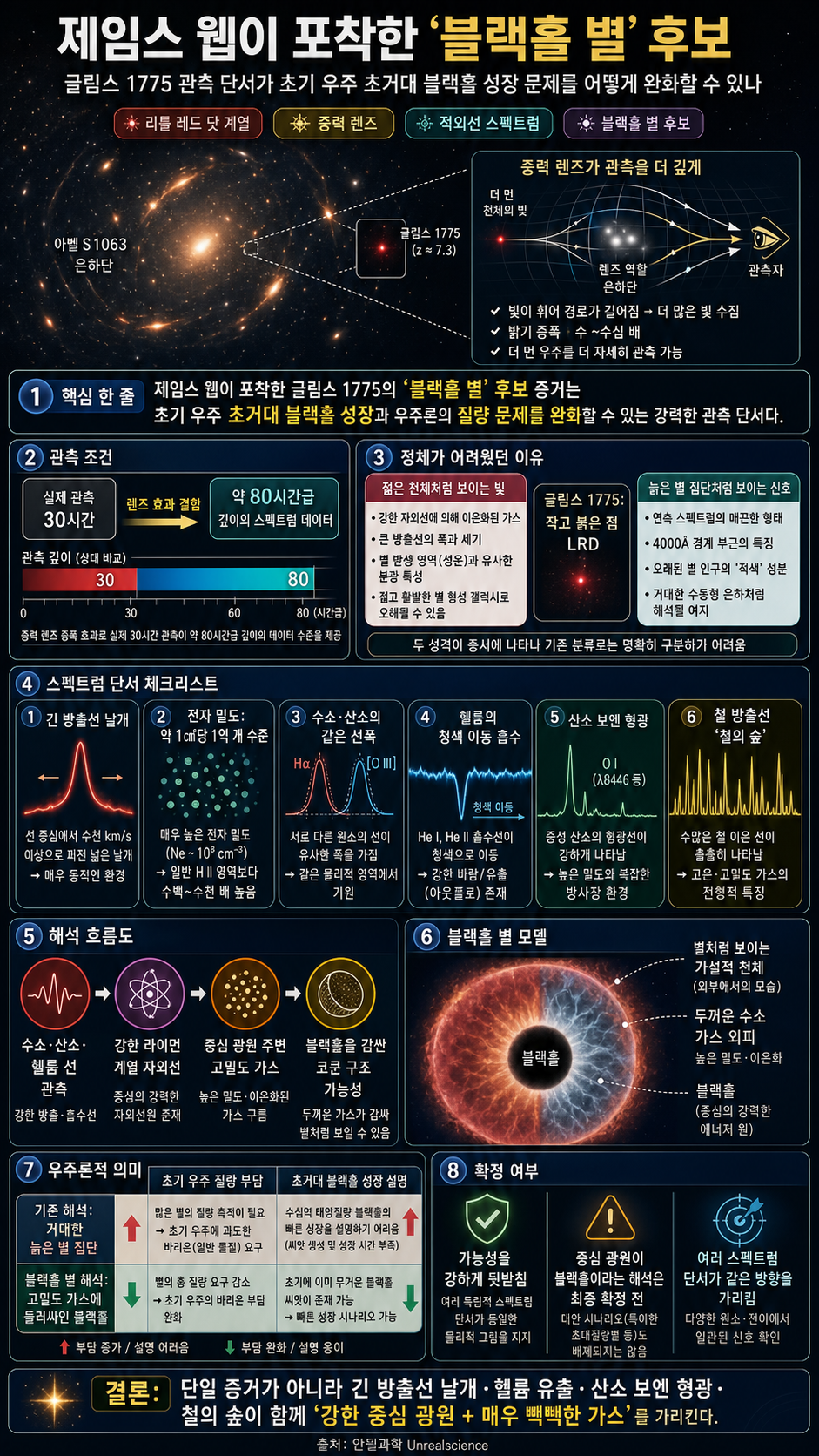 가설 속 "블랙홀 별" 제임스 웹이 관측에 성공하다! 과연 이 관측이 우주론에 미치는 영향은?! 내용을 설명하는 본문 이미지