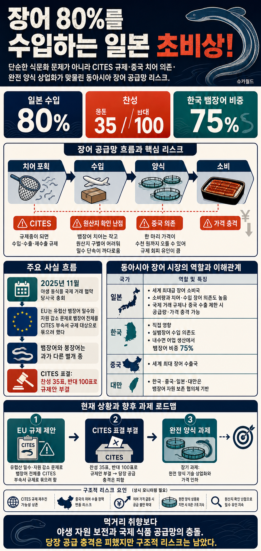 장어 80%를 수입하는 일본 초비상! 내용을 설명하는 본문 이미지