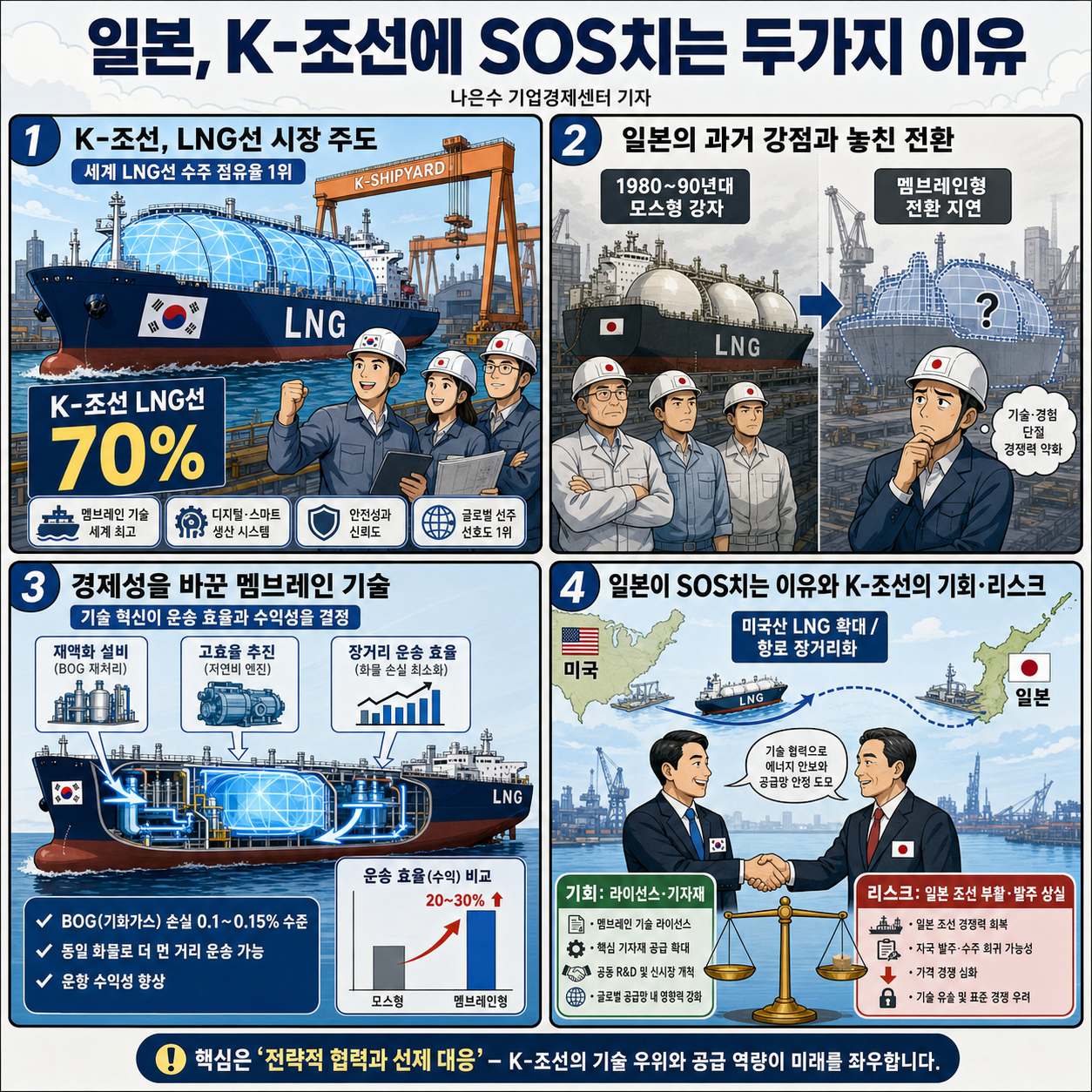 일본, K-조선에 SOS치는 두가지 이유 (나은수 기업경제센터 기자) 내용을 설명하는 본문 이미지