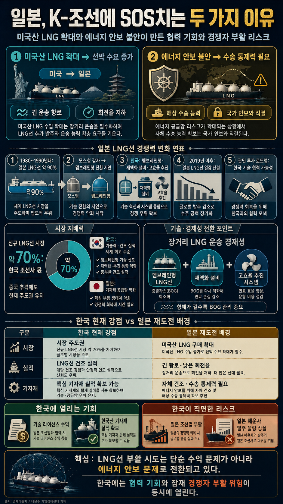 일본, K-조선에 SOS치는 두가지 이유 (나은수 기업경제센터 기자) 내용을 설명하는 본문 이미지
