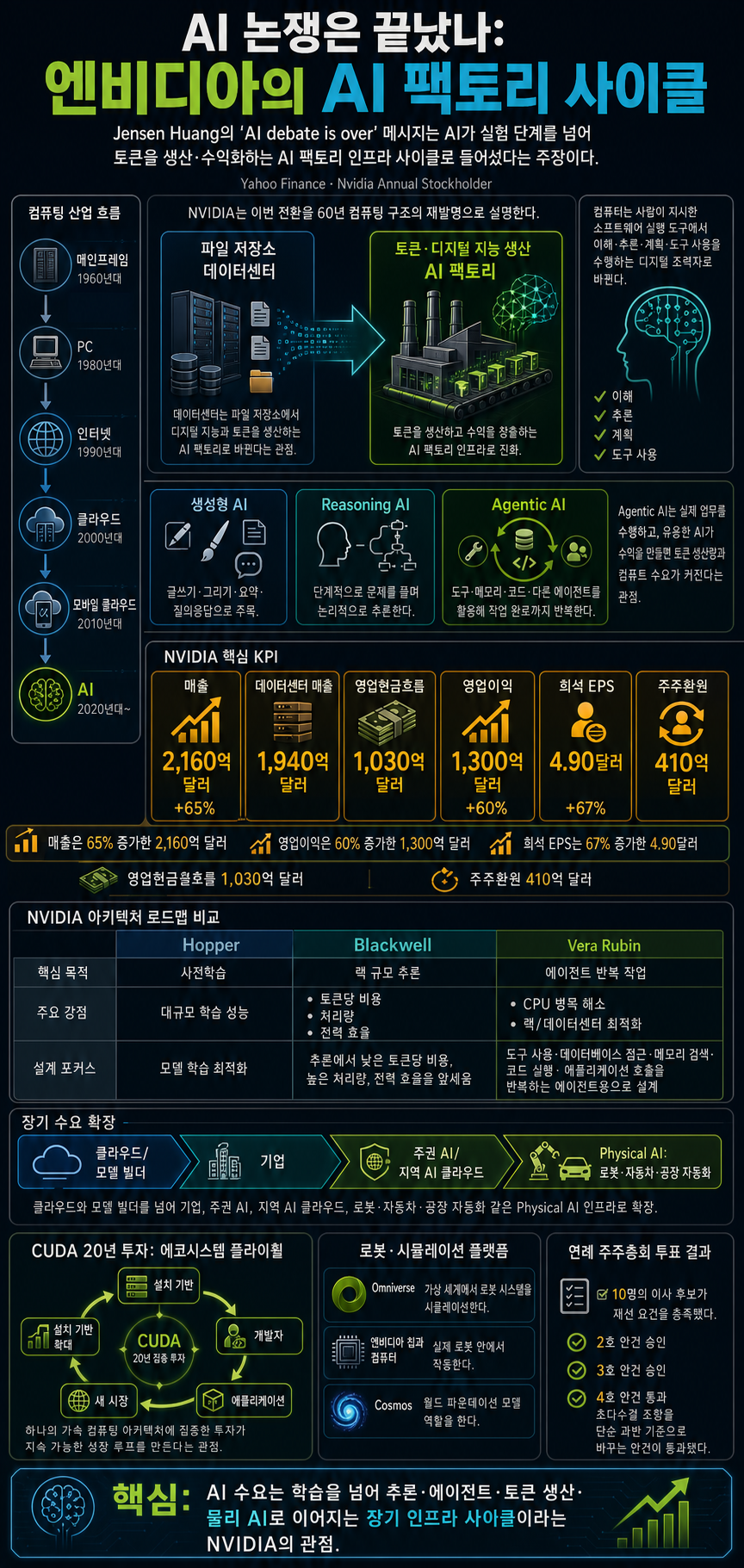 Jensen Huang says the AI debate is over: Nvidia Annual Stockholder Meeting 내용을 설명하는 본문 이미지