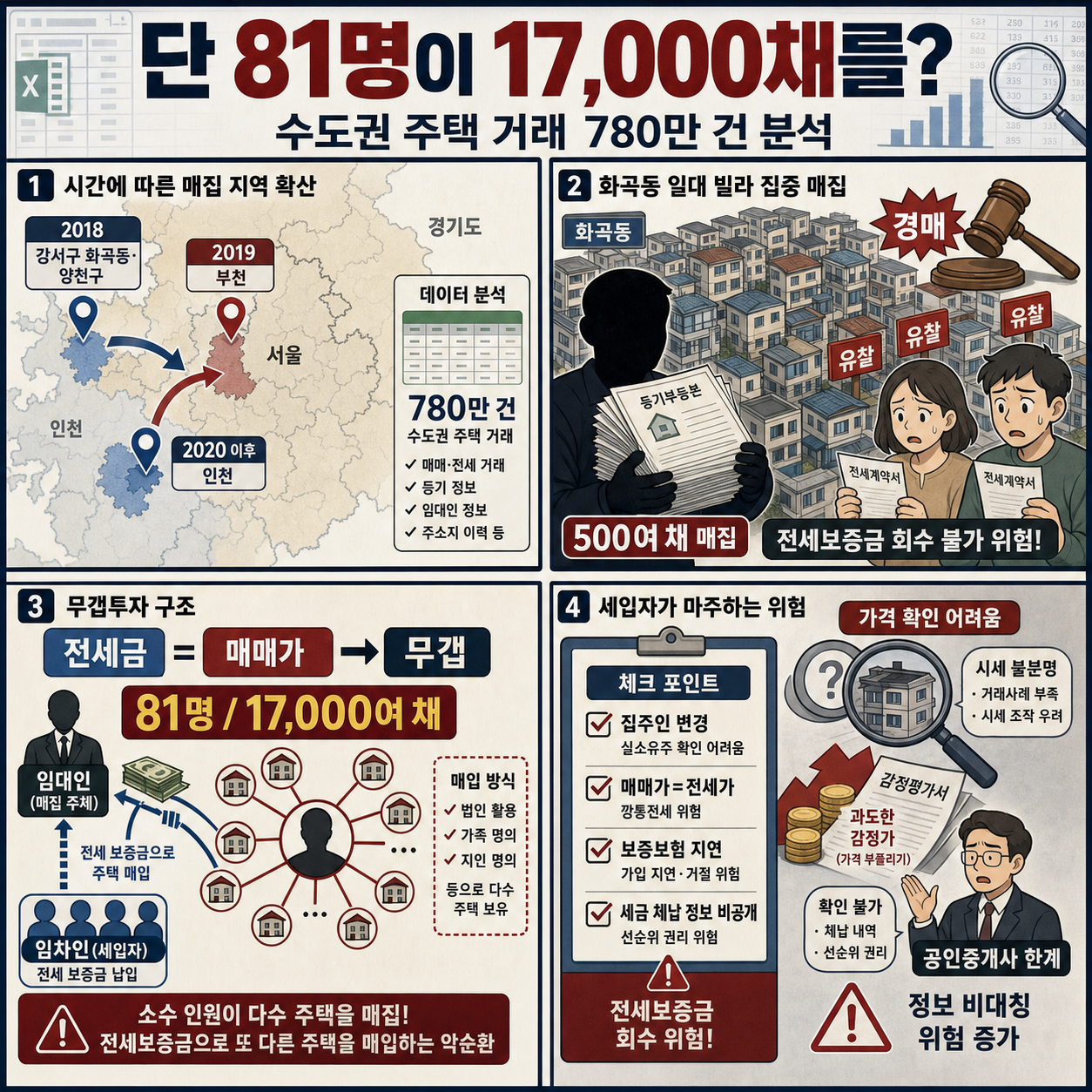 단 81명이 17,000채를? 수도권 주택 거래 780만 건 전수 분석으로 밝혀낸 무갭투자의 실체 내용을 설명하는 본문 이미지