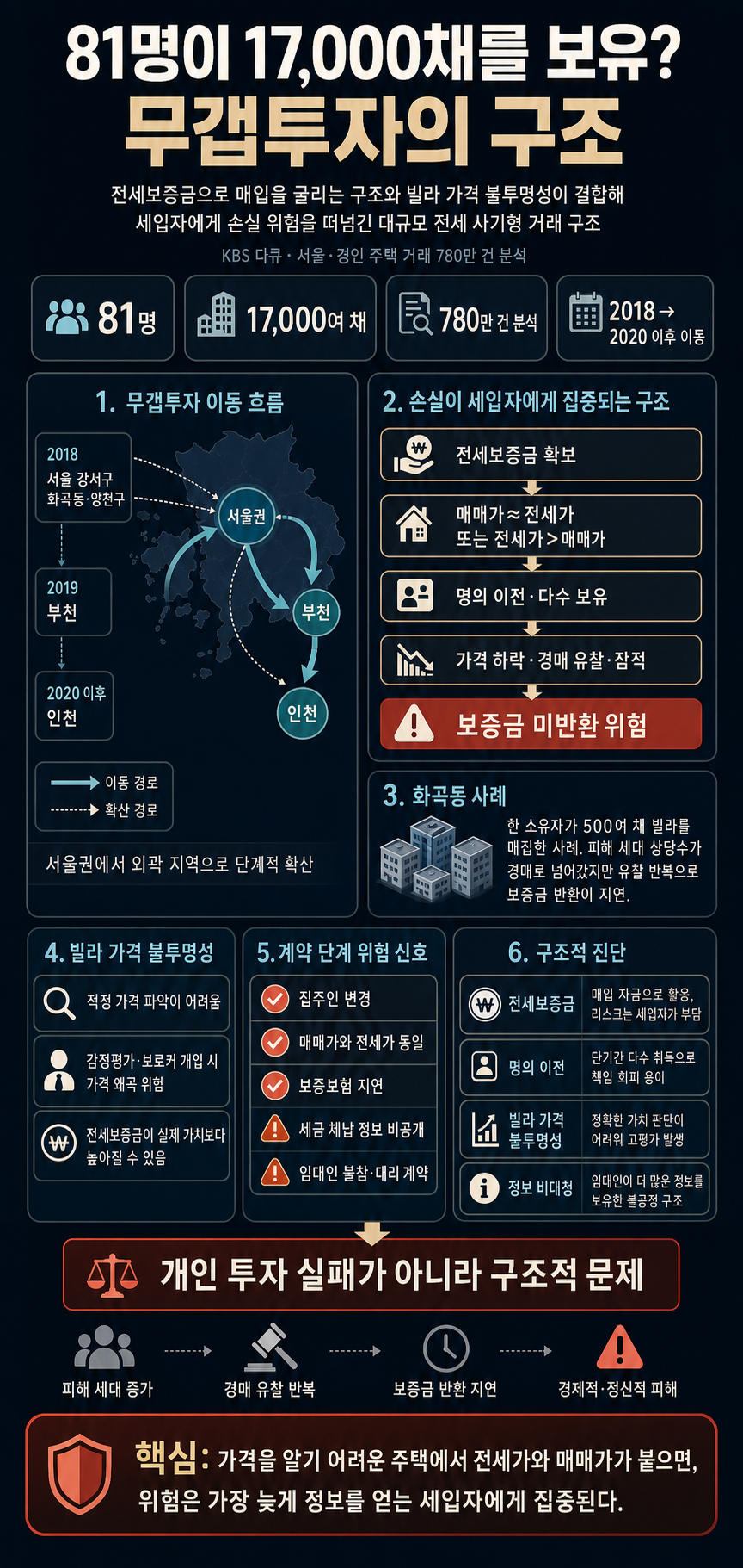 단 81명이 17,000채를? 수도권 주택 거래 780만 건 전수 분석으로 밝혀낸 무갭투자의 실체 내용을 설명하는 본문 이미지