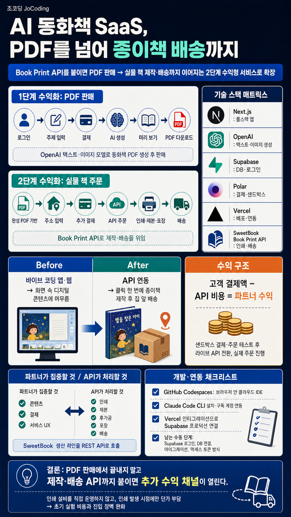 실전 수익형 AI 동화책 SaaS 서비스 만들어서 돈 버는 방법 (ft. Book Print API) 내용을 설명하는 본문 이미지
