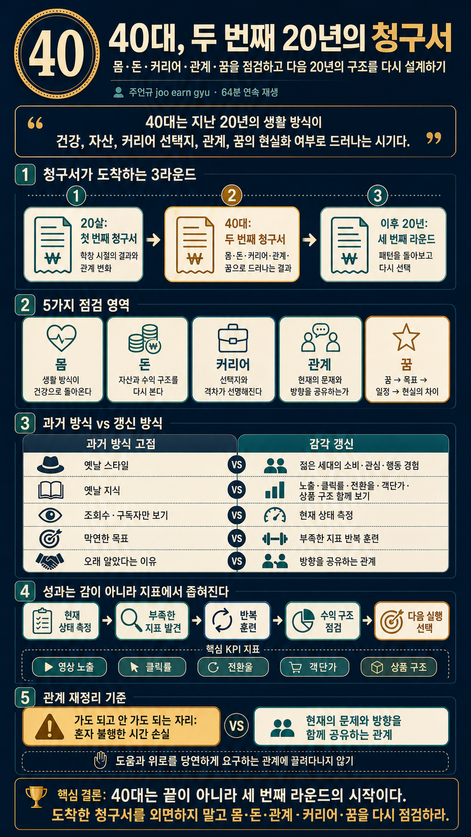 40이 되자마자 겪은 5가지 外 l 64분 연속 재생 내용을 설명하는 본문 이미지