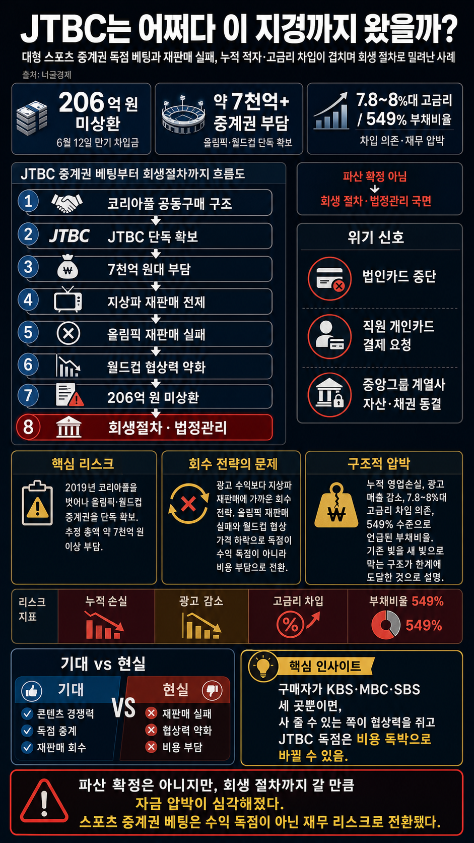 JTBC는 어쩌다 이지경까지 왔을까..? 내용을 설명하는 본문 이미지