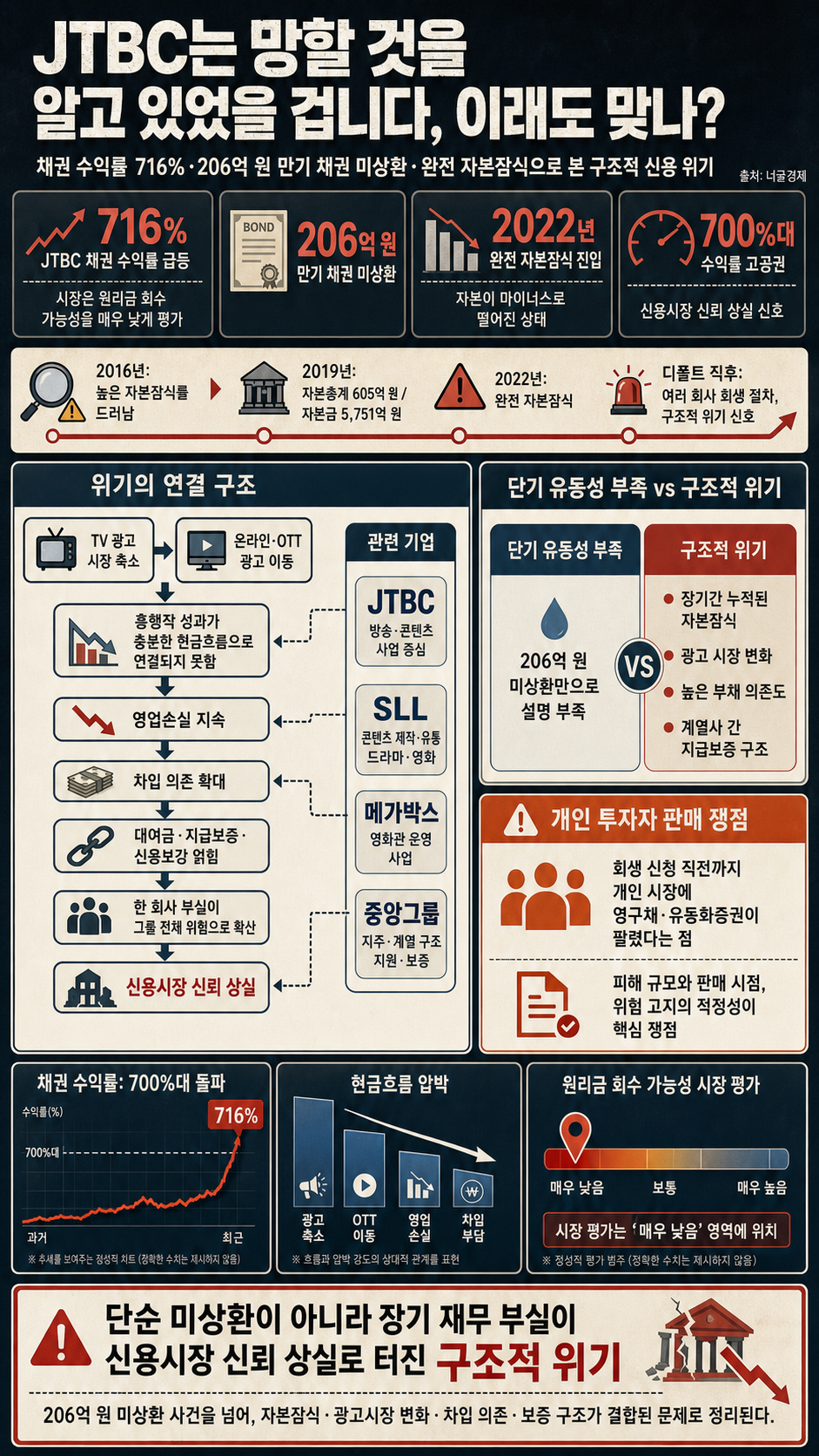 JTBC는 망할 것을 알고 있었을 겁니다, 이래도 맞나? 내용을 설명하는 본문 이미지