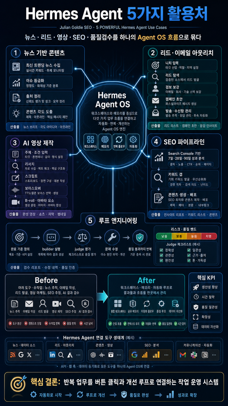 5 POWERFUL Hermes Agent Use Cases! 내용을 설명하는 본문 이미지