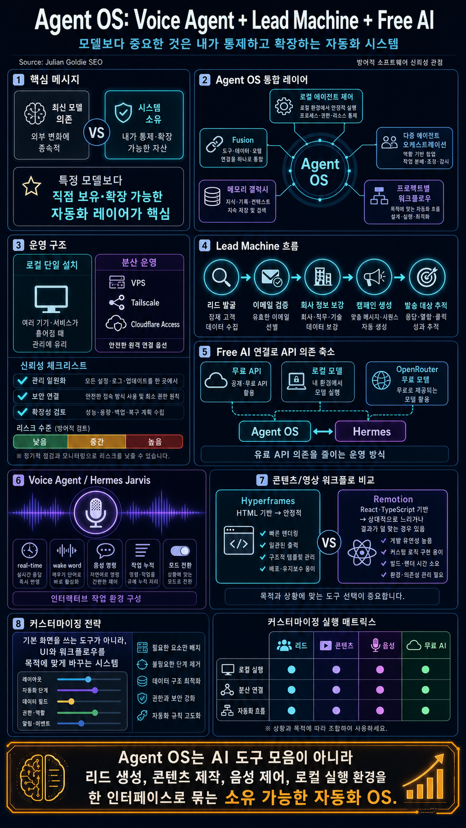 Agent OS: Voice Agent + Lead Machine + Free AI 내용을 설명하는 본문 이미지