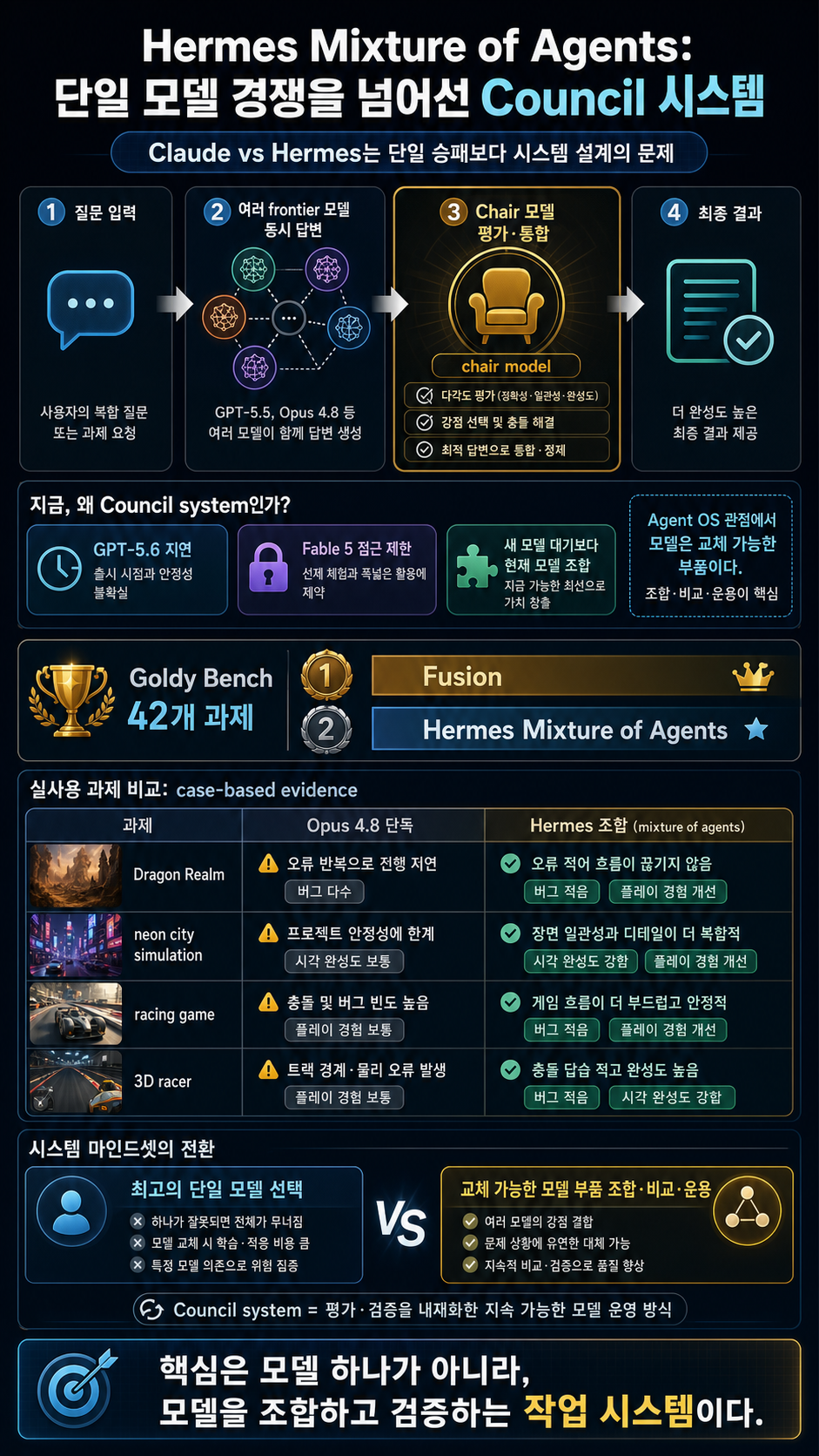 Hermes Mixture of Agents DESTROYS Claude? 내용을 설명하는 본문 이미지