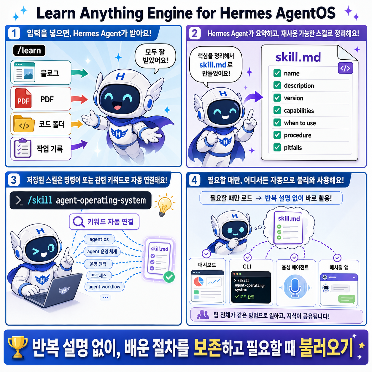 Learn Anything Engine for Hermes AgentOS 내용을 설명하는 본문 이미지