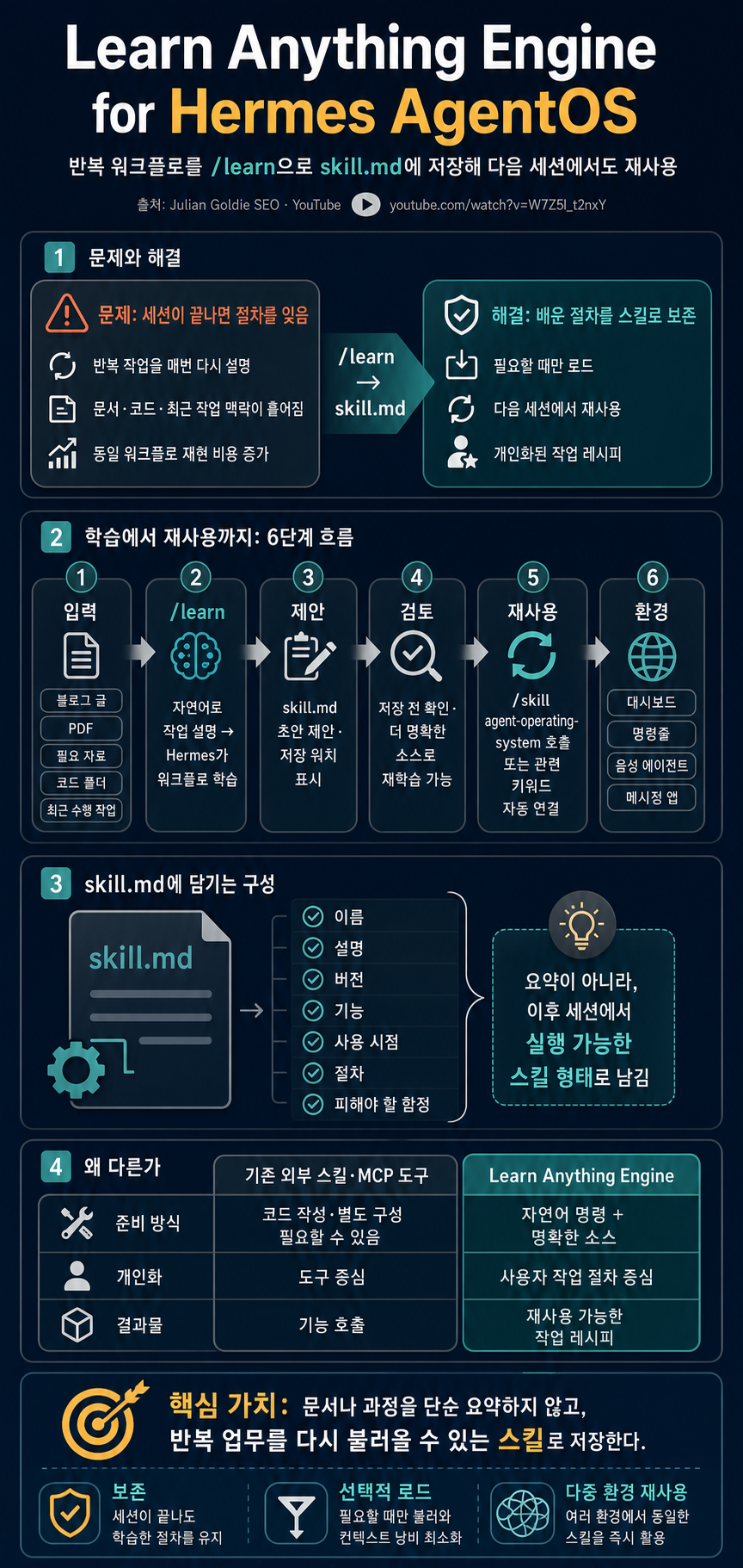 Learn Anything Engine for Hermes AgentOS 내용을 설명하는 본문 이미지
