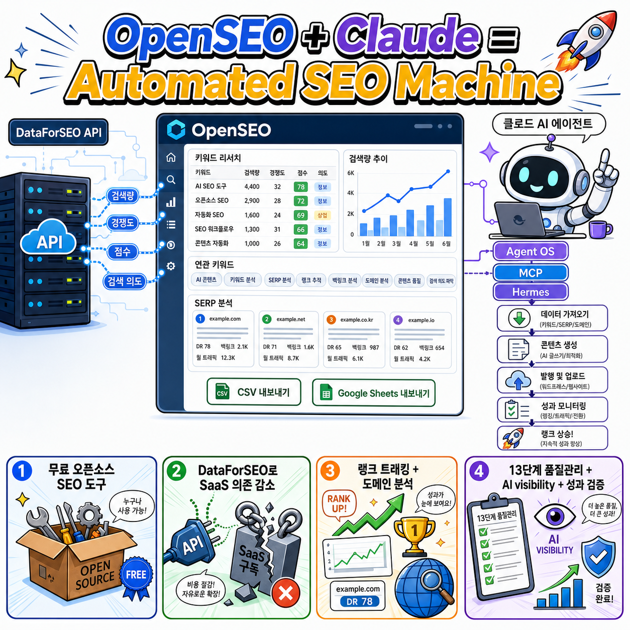OpenSEO + Claude = Automated SEO Machine 내용을 설명하는 본문 이미지