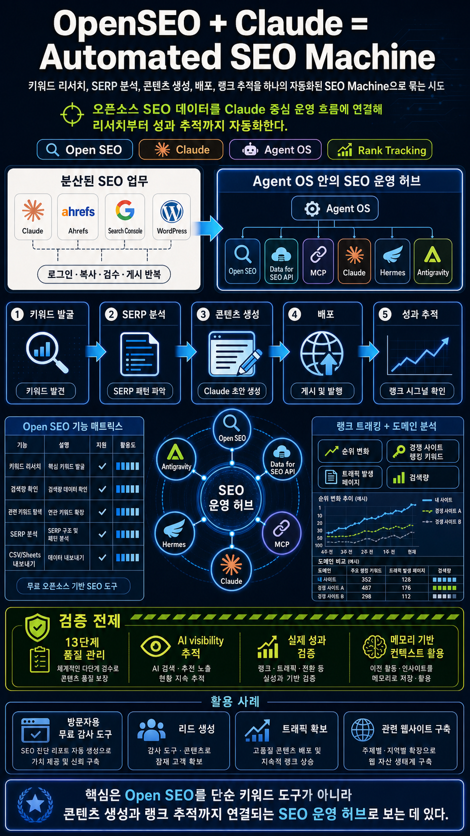 OpenSEO + Claude = Automated SEO Machine 내용을 설명하는 본문 이미지