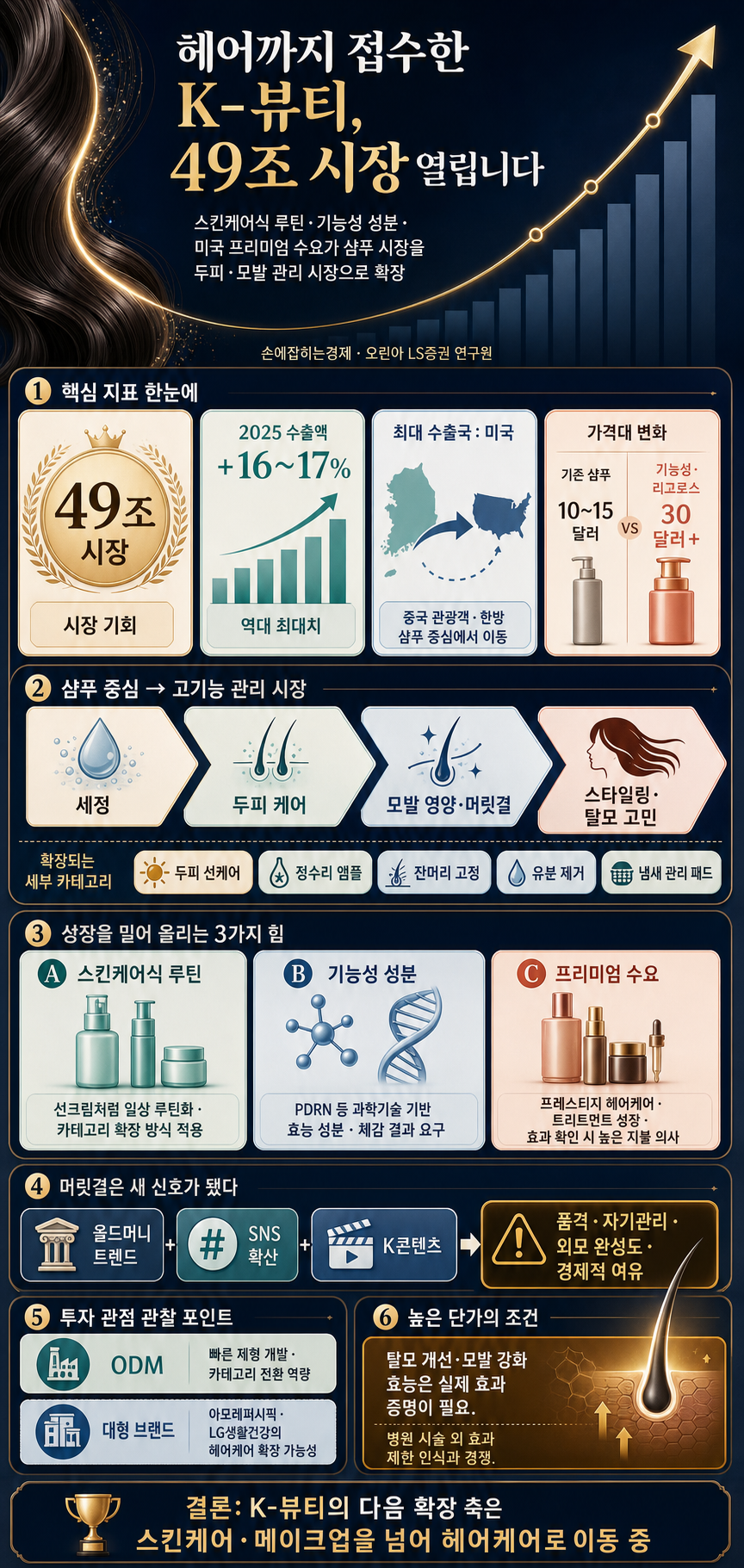 헤어까지 접수한 K-뷰티, 49조 시장 열립니다 - 오린아 LS증권 연구원 내용을 설명하는 본문 이미지