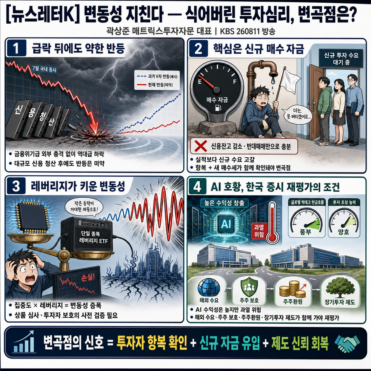 [뉴스레터K] "변동성 지친다" 식어버린 투자심리...변곡점은? - 곽상준 매트릭스투자자문 대표ㅣKBS 260811 방송 내용을 설명하는 본문 이미지