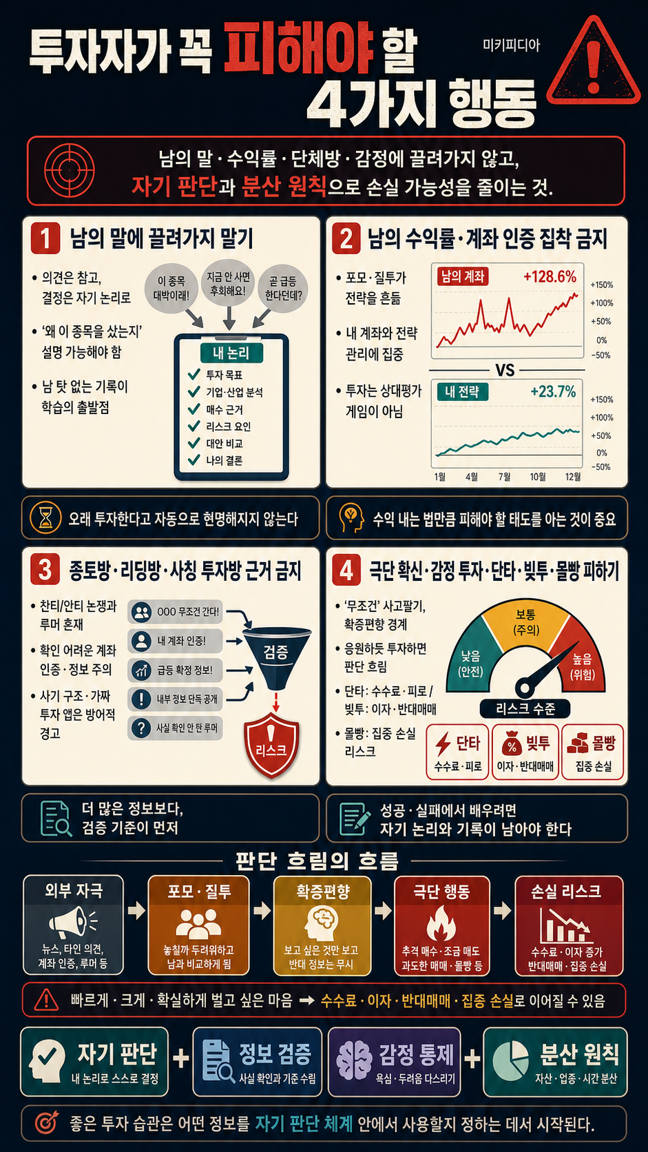 🚫이런 건 제발 하지마세요! 투자자가 꼭 피해야할 4가지 행동 내용을 설명하는 본문 이미지