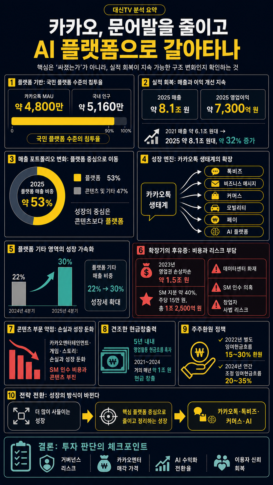 문어발 자르고 AI로 갈아타는 카카오? 회계사가 분석한 돋는 2025년 실적 l 위기의 카카오, 지금이니~? 재무제표로 보는 카카오의 진짜 가치 ㅣ 재보자 내용을 설명하는 본문 이미지