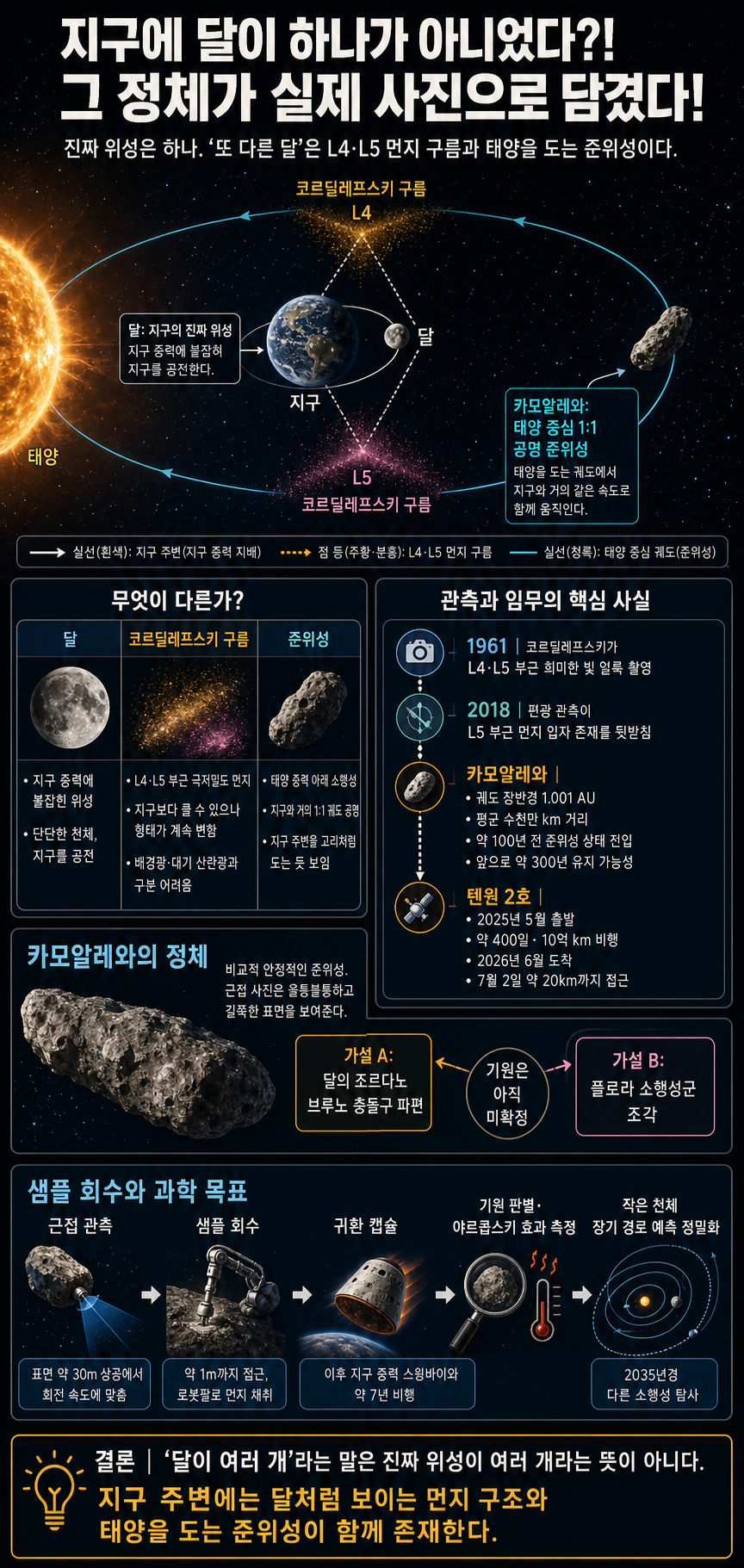 지구에 달이 하나가 아니었다?! 내용을 설명하는 본문 이미지