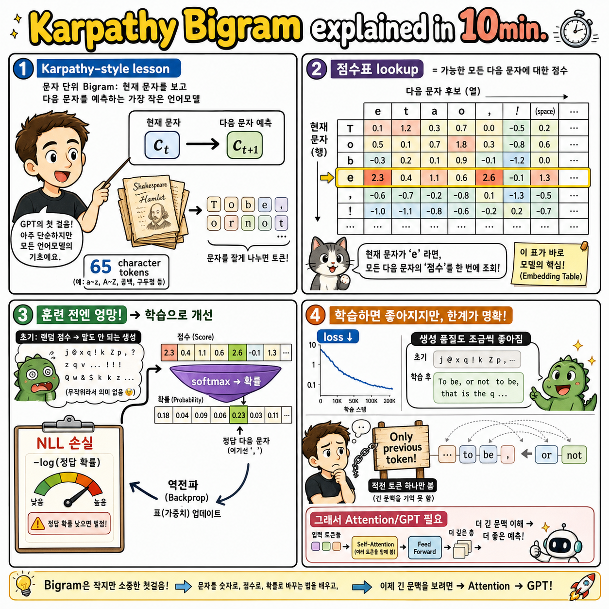 Karpathy Bigram explained in 10min.. 내용을 설명하는 본문 이미지