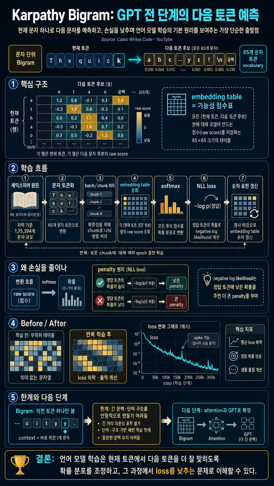 Karpathy Bigram explained in 10min.. 내용을 설명하는 본문 이미지