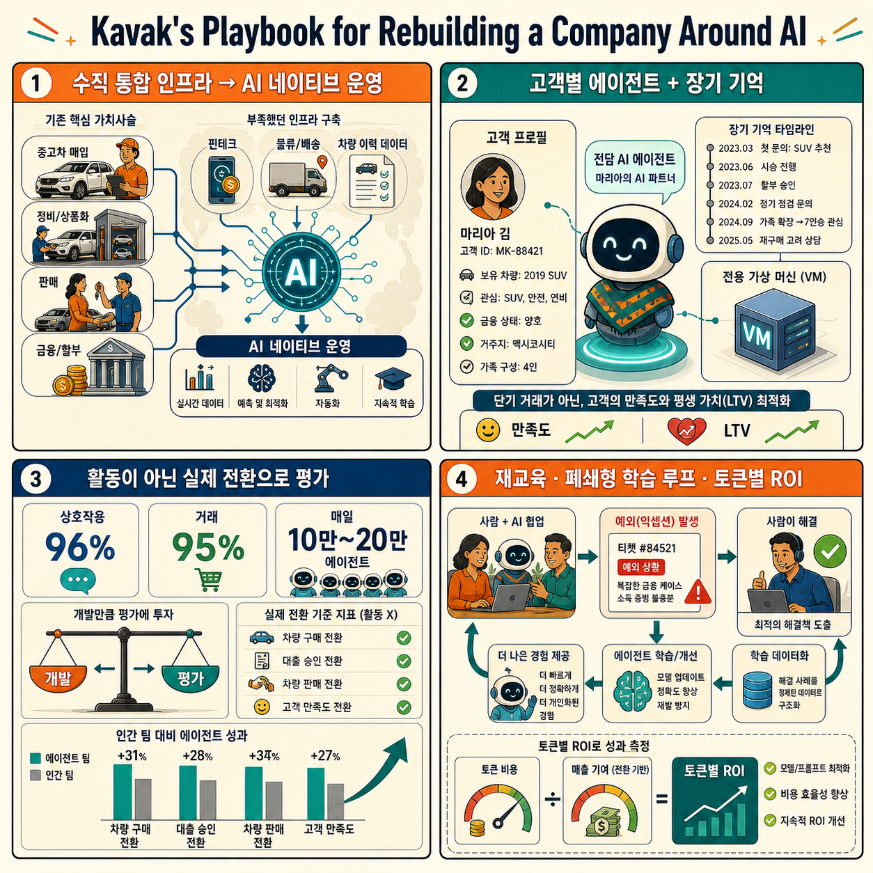 Kavak''s Playbook for Rebuilding a Company Around AI 내용을 설명하는 본문 이미지