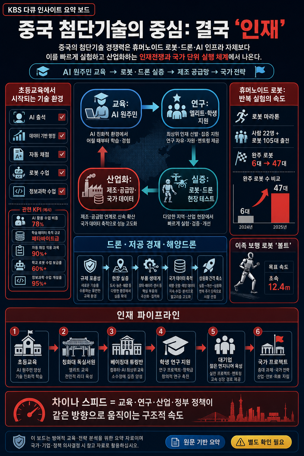 전 세계가 주목하는 중국의 첨단기술 🇨🇳 그 중심에는 결국 ''인재''가 있다 ㅣ KBS 다큐 인사이트 - 인재전쟁2: 1부 차이나 스피드 260514 방송 내용을 설명하는 본문 이미지