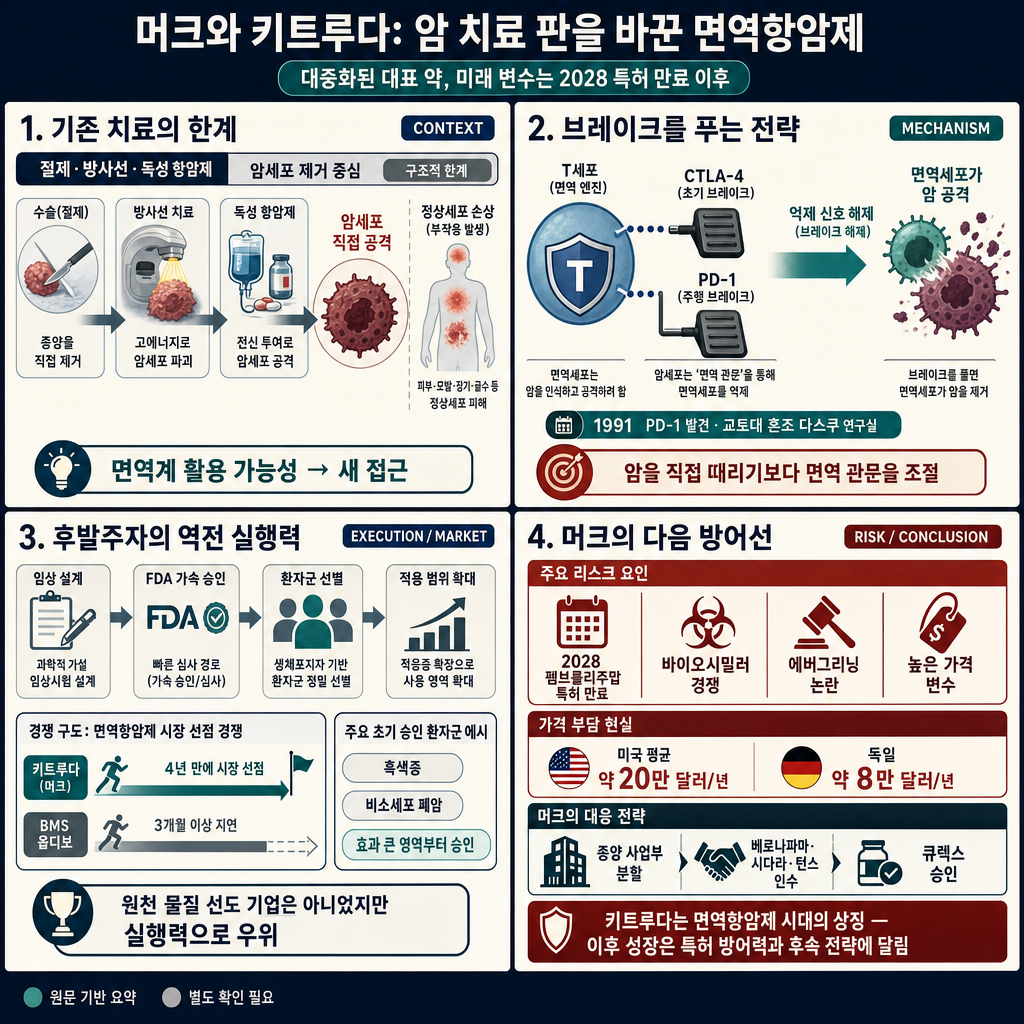 미국 대통령 뇌종양도 없앤 기적의 약..?ㅣ암 치료의 판을 뒤집은 머크와 키트루다 이야기ㅣ수요시장 내용을 설명하는 본문 이미지