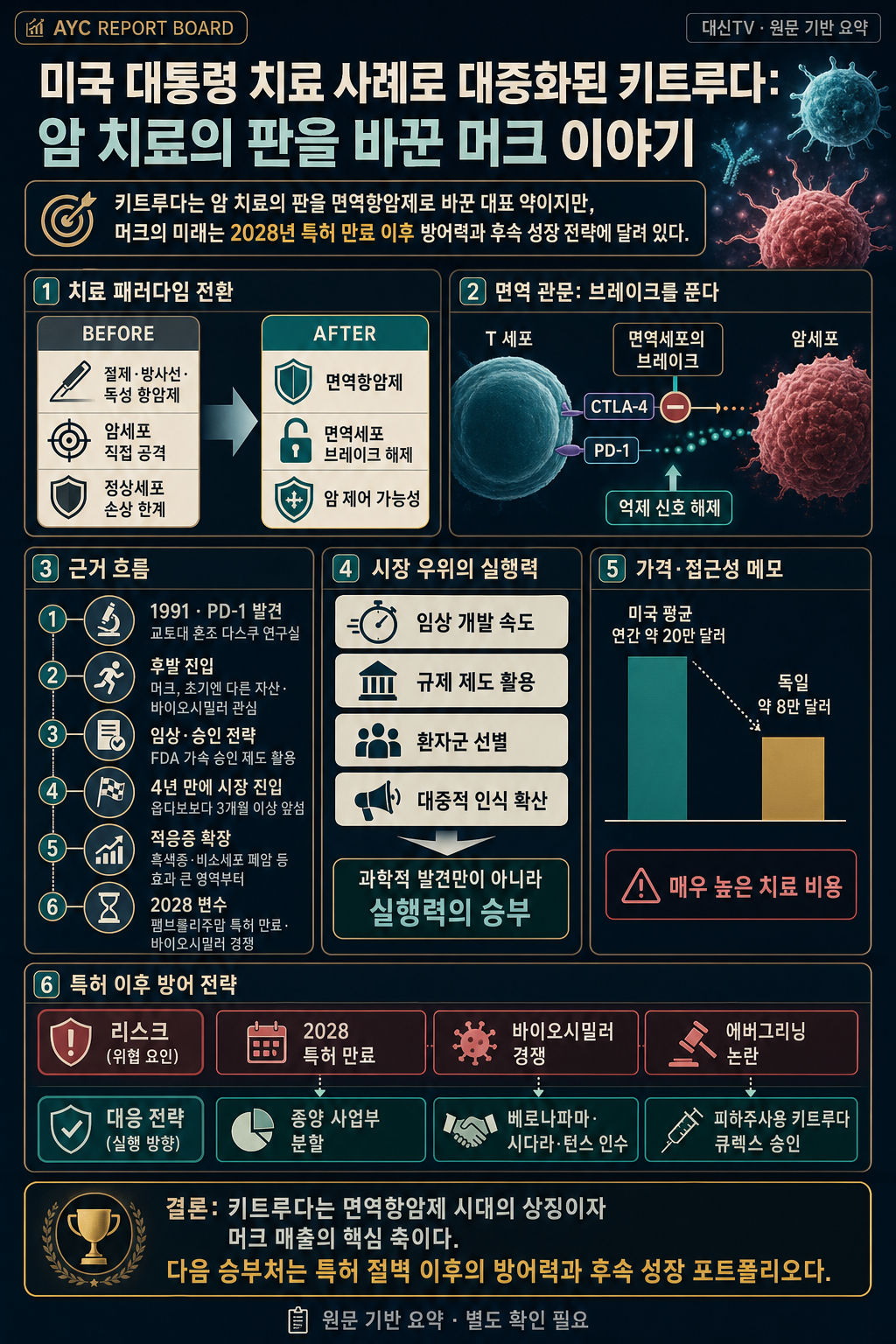미국 대통령 뇌종양도 없앤 기적의 약..?ㅣ암 치료의 판을 뒤집은 머크와 키트루다 이야기ㅣ수요시장 내용을 설명하는 본문 이미지